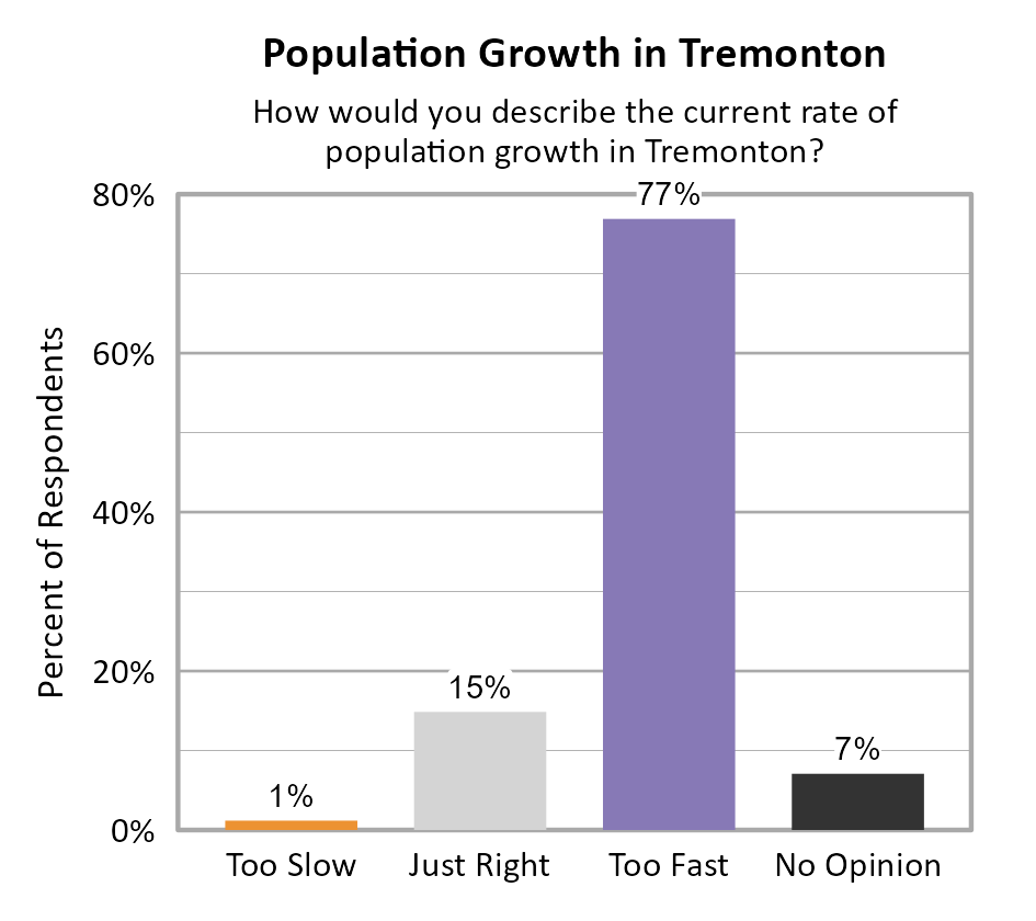 Bar Chart. Title: Population Growth in Tremonton. Subtitle: How would you describe the current rate of population growth in Tremonton? Data — Too Slow: 1% of respondents; Just Right: 15% of respondents; Too Fast: 77% of respondents; No Opinion: 7% of respondents