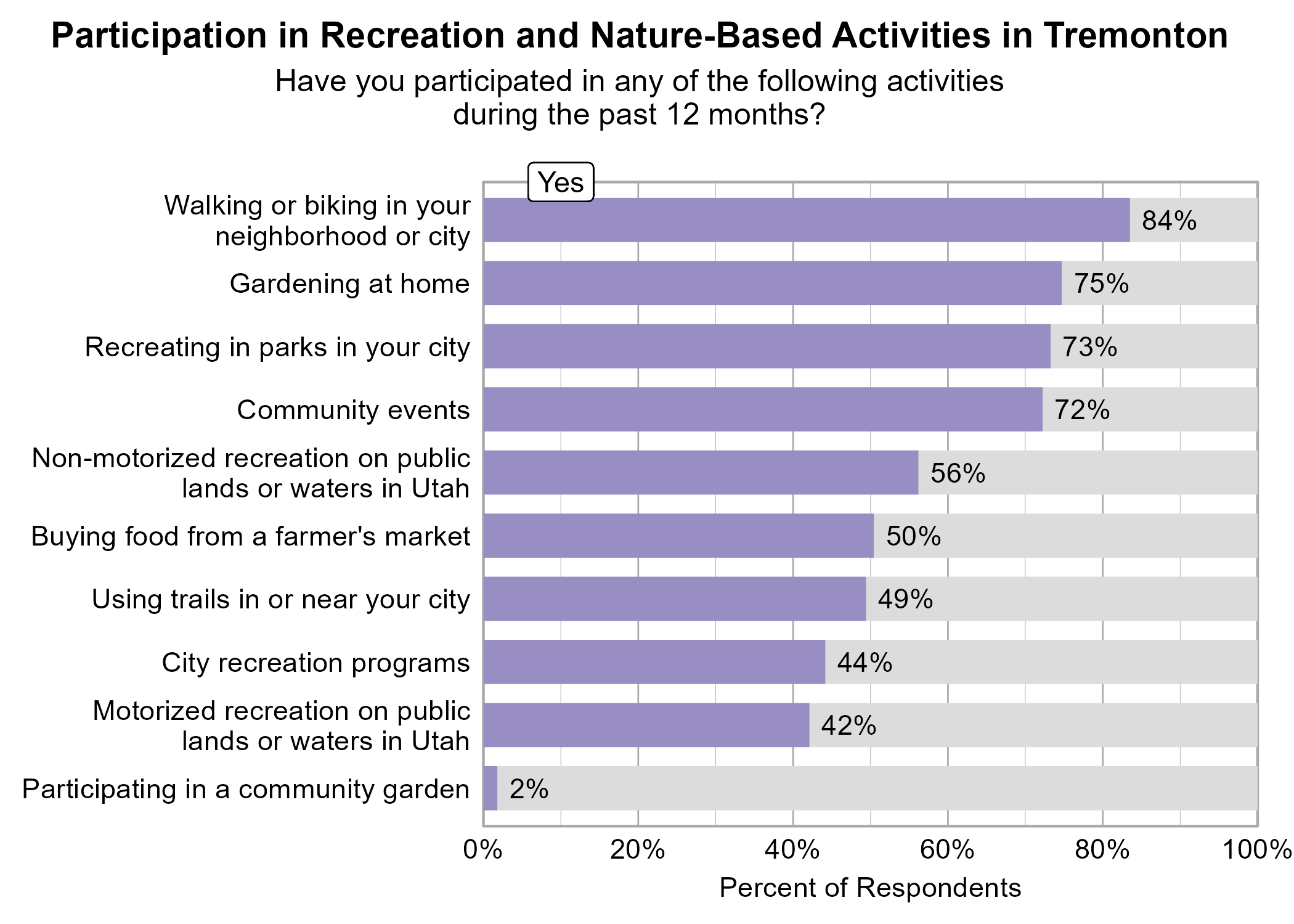 Bar Graph. Title: Participation in Recreation and Nature-Based Activities in Tremonton. Subtitle: Have you participated in any of the following activities during the past 12 months? Data — 84% of respondents indicated yes to Walking or biking in your neighborhood or city; 75% of respondents indicated yes to Gardening at home; 73% of respondents indicated yes to Recreating in parks in your city; 72% of respondents indicated yes to Community events; 56% of respondents indicated yes to Non-motorized recreation on public lands or waters in Utah; 50% of respondents indicated yes to Buying food from a farmer's market; 49% of respondents indicated yes to Using trails in or near your city; 44% of respondents indicated yes to City recreation programs; 42% of respondents indicated yes to Motorized recreation on public lands or waters in Utah; 2% of respondents indicated yes to Participating in a community garden