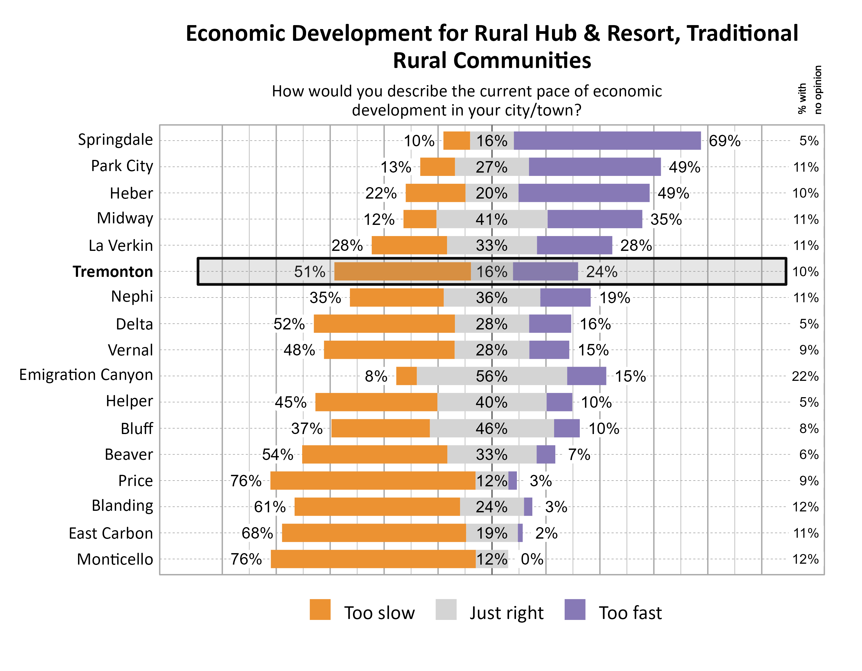 Likert Graph. Title: Economic Development for Rural Hub & Resort, Traditional Rural Communities. Subtitle: How would you describe the current pace of economic development in your city/town? Data — City: Springdale 10% of respondents indicated that it was too slow, 16% indicated that it was just right, 69% indicated that it was too fast, and  5% had no opinion; City: Park City 13% of respondents indicated that it was too slow, 27% indicated that it was just right, 49% indicated that it was too fast, and 11% had no opinion; City: Heber 22% of respondents indicated that it was too slow, 20% indicated that it was just right, 49% indicated that it was too fast, and 10% had no opinion; City: Midway 12% of respondents indicated that it was too slow, 41% indicated that it was just right, 35% indicated that it was too fast, and 11% had no opinion; City: La Verkin 28% of respondents indicated that it was too slow, 33% indicated that it was just right, 28% indicated that it was too fast, and 11% had no opinion; City: Tremonton 51% of respondents indicated that it was too slow, 16% indicated that it was just right, 24% indicated that it was too fast, and 10% had no opinion; City: Nephi 35% of respondents indicated that it was too slow, 36% indicated that it was just right, 19% indicated that it was too fast, and 11% had no opinion; City: Delta 52% of respondents indicated that it was too slow, 28% indicated that it was just right, 16% indicated that it was too fast, and  5% had no opinion; City: Vernal 48% of respondents indicated that it was too slow, 28% indicated that it was just right, 15% indicated that it was too fast, and  9% had no opinion; City: Emigration Canyon  8% of respondents indicated that it was too slow, 56% indicated that it was just right, 15% indicated that it was too fast, and 22% had no opinion; City: Helper 45% of respondents indicated that it was too slow, 40% indicated that it was just right, 10% indicated that it was too fast, and  5% had no opinion; City: Bluff 37% of respondents indicated that it was too slow, 46% indicated that it was just right, 10% indicated that it was too fast, and  8% had no opinion; City: Beaver 54% of respondents indicated that it was too slow, 33% indicated that it was just right,  7% indicated that it was too fast, and  6% had no opinion; City: Price 76% of respondents indicated that it was too slow, 12% indicated that it was just right,  3% indicated that it was too fast, and  9% had no opinion; City: Blanding 61% of respondents indicated that it was too slow, 24% indicated that it was just right,  3% indicated that it was too fast, and 12% had no opinion; City: East Carbon 68% of respondents indicated that it was too slow, 19% indicated that it was just right,  2% indicated that it was too fast, and 11% had no opinion; City: Monticello 76% of respondents indicated that it was too slow, 12% indicated that it was just right,  0% indicated that it was too fast, and 12% had no opinion