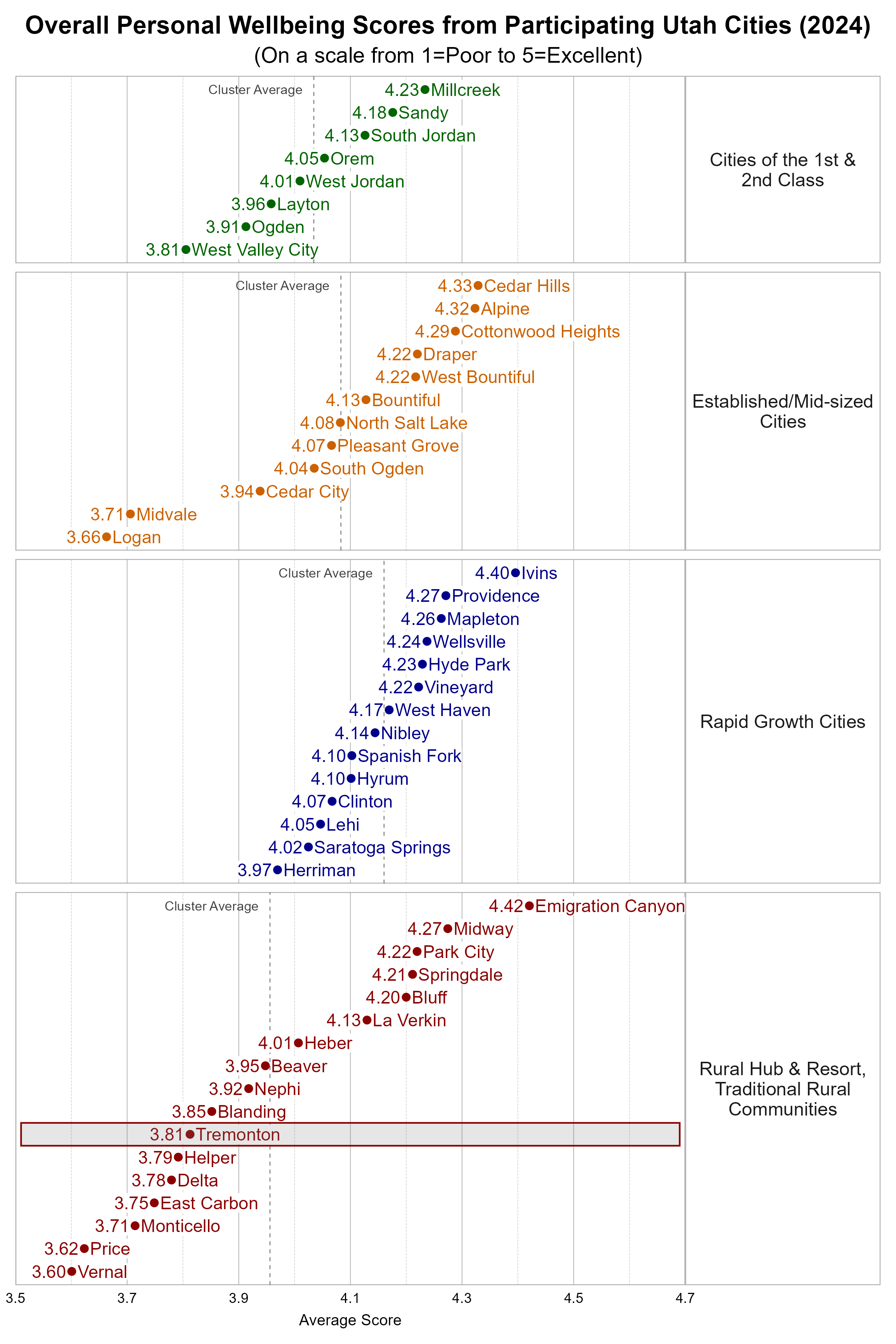 Dot Plot. Title: Overall Personal Wellbeing Scores from Participating Utah Cities (2024). Subtitle: (On a scale from 1=Poor to 5=Excellent). Data — Group: Cities of the 1st & 2nd Class — West Valley City Average Score 3.81; Ogden Average Score 3.91; Layton Average Score 3.96; West Jordan Average Score 4.01; Orem Average Score 4.05; South Jordan Average Score 4.13; Sandy Average Score 4.18; Millcreek Average Score 4.23; Group: Established/Mid-sized Cities — Logan Average Score 3.66; Midvale Average Score 3.71; Cedar City Average Score 3.94; South Ogden Average Score 4.04; Pleasant Grove Average Score 4.07; North Salt Lake Average Score 4.08; Bountiful Average Score 4.13; Draper Average Score 4.22; West Bountiful Average Score 4.22; Cottonwood Heights Average Score 4.29; Alpine Average Score 4.32; Cedar Hills Average Score 4.33; Group: Rapid Growth Cities — Herriman Average Score 3.97; Saratoga Springs Average Score 4.02; Lehi Average Score 4.05; Clinton Average Score 4.07; Hyrum Average Score 4.10; Spanish Fork Average Score 4.10; Nibley Average Score 4.14; West Haven Average Score 4.17; Vineyard Average Score 4.22; Hyde Park Average Score 4.23; Wellsville Average Score 4.24; Mapleton Average Score 4.26; Providence Average Score 4.27; Ivins Average Score 4.40; Group: Rural Hub & Resort, Traditional Rural Communities — Vernal Average Score 3.60; Price Average Score 3.62; Monticello Average Score 3.71; East Carbon Average Score 3.75; Delta Average Score 3.78; Helper Average Score 3.79; Tremonton Average Score 3.81; Blanding Average Score 3.85; Nephi Average Score 3.92; Beaver Average Score 3.95; Heber Average Score 4.01; La Verkin Average Score 4.13; Bluff Average Score 4.20; Springdale Average Score 4.21; Park City Average Score 4.22; Midway Average Score 4.27; Emigration Canyon Average Score 4.42