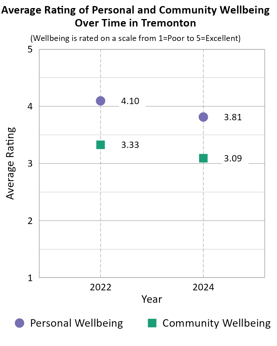 Dot Plot. Title: Average Rating of Personal and Community Wellbeing Over Time in Tremonton. Subtitle: (Wellbeing is rated on a scale from 1=Very Poor to 5=Excellent) Data — Community Wellbeing 2022: 3.33; Community Wellbeing 2024: 3.09; Personal Wellbeing 2022: 4.10; Personal Wellbeing 2024: 3.81