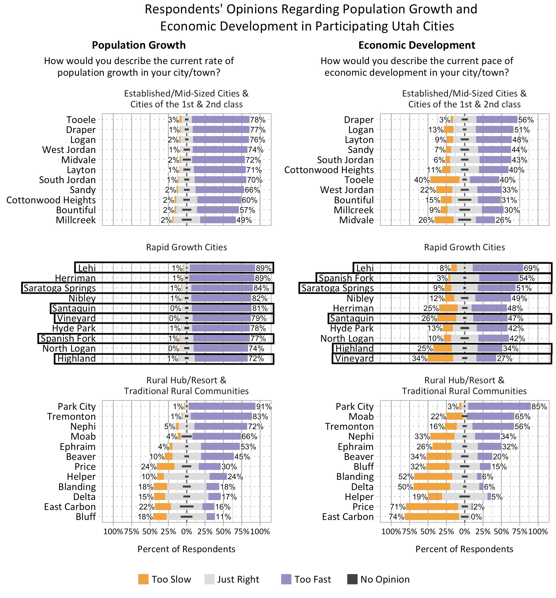 Graph 23: Population Growth Opinion Type: Likert Graph. Title: Population Growth. Subtitle: How would you describe the current rate of population growth in your city/town? Subtitle: Established/Mid-Sized Cities and cities of the first and second class. Data – City: Logan – 2% of respondents rated too slow, 69% of respondents rated too fast; City: Draper – 1% of respondents rated too slow, 69% of respondents rated too fast; City: Tooele – 2% of respondents rated too slow, 67% of respondents rated too fast; City: Layton – 1% of respondents rated too slow, 65% of respondents rated too fast; City: West Jordan – 1% of respondents rated too slow, 63% of respondents rated too fast; City: South Jordan – 1% of respondents rated too slow, 63% of respondents rated too fast; City: Midvale – 2% of respondents rated too slow, 62% of respondents rated too fast; City: Sandy - 2% of respondents rated too slow, 61% of respondents rated too fast; City: Cottonwood Heights - 2% of respondents rated too slow, 56% of respondents rated too fast; City: Bountiful - 2% of respondents rated too slow, 51% of respondents rated too fast; City: Millcreek - 1% of respondents rated too slow, 44% of respondents rated too fast. Subtitle: Rapid Growth Cities. Data – City: Lehi – 1% of respondents rated too slow, 76% of respondents rated too fast; City: Herriman – 1% of respondents rated too slow, 74% of respondents rated too fast; City: Santaquin – 0% of respondents rated too slow, 71% of respondents rated too fast; City: Spanish Fork – 1% of respondents rated too slow, 71% of respondents rated too fast; City: Nibley – 1% of respondents rated too slow, 71% of respondents rated too fast; City: Hyde Park – 0% of respondents rated too slow, 69% of respondents rated too fast; City: North Logan – 0% of respondents rated too slow, 69% of respondents rated too fast; City: Vineyard – 0% of respondents rated too slow, 66% of respondents rated too fast; City: Saratoga Springs – 1% of respondents rated too slow, 65% of respondents rated too fast;City: Highland – 1% of respondents rated too slow, 65% of respondents rated too fast. Subtitle: Rural Hub/Resort and Traditional Rural Communities. Data – City: Park City – 1% of respondents rated too slow, 82% of respondents rated too fast;City: Tremonton – 1% of respondents rated too slow, 67% of respondents rated too fast; City: Nephi – 4% of respondents rated too slow, 63% of respondents rated too fast; City: Moab – 4% of respondents rated too slow, 60% of respondents rated too fast; City: Ephraim – 4% of respondents rated too slow, 50% of respondents rated too fast; City: Beaver – 9% of respondents rated too slow, 40% of respondents rated too fast; City: Price – 21% of respondents rated too slow, 25% of respondents rated too fast; City: Helper – 9% of respondents rated too slow, 23% of respondents rated too fast; City: Blanding – 16% of respondents rated too slow, 15% of respondents rated too fast; City: East Carbon – 20% of respondents rated too slow, 15% of respondents rated too fast; City: Delta – 13% of respondents rated too slow, 14% of respondents rated too fast; City: Bluff – 19% of respondents rated too slow, 10% of respondents rated too fast. Graph 24: Economic Development Opinion Type: Likert Graph. Title: Economic Development. Subtitle: How would you describe the current pace of economic growth in your city/town? Subtitle: Established/Mid-Sized Cities and cities of the first and second class. Data – City: Draper – 3% of respondents rated too slow, 50% of respondents rated too fast; City: Logan – 12% of respondents rated too slow, 47% of respondents rated too fast; City: Layton – 9% of respondents rated too slow, 44% of respondents rated too fast; City: Sandy – 7% of respondents rated too slow, 41% of respondents rated too fast; City: Cottonwood Heights – 10% of respondents rated too slow, 38% of respondents rated too fast; City: South Jordan – 6% of respondents rated too slow, 38% of respondents rated too fast; City: Tooele – 34% of respondents rated too slow, 34% of respondents rated too fast; City: Bountiful – 13% of respondents rated too slow, 28% of respondents rated too fast; City: West Jordan – 19% of respondents rated too slow, 28% of respondents rated too fast; City: Millcreek – 8% of respondents rated too slow, 27% of respondents rated too fast; City: Midvale – 24% of respondents rated too slow, 22% of respondents rated too fast. Subtitle: Rapid Growth Cities. Data – City: Lehi – 7% of respondents rated too slow, 59% of respondents rated too fast; City: Spanish Fork – 2% of respondents rated too slow, 49% of respondents rated too fast; City: Nibley – 11% of respondents rated too slow, 42% of respondents rated too fast; City: Saratoga Springs – 8% of respondents rated too slow, 39% of respondents rated too fast; City: North Logan – 9% of respondents rated too slow, 39% of respondents rated too fast; City: Herriman – 21% of respondents rated too slow, 39% of respondents rated too fast; City: Santaquin – 23% of respondents rated too slow, 38% of respondents rated too fast; City: Hyde Park – 12% of respondents rated too slow, 37% of respondents rated too fast; City: Highland – 23% of respondents rated too slow, 30% of respondents rated too fast; City: Vineyard – 29% of respondents rated too slow, 23% of respondents rated too fast. Subtitle: Rural Hub/Resort and Traditional Rural Communities. Data – City: Park City – 3% of respondents rated too slow, 77% of respondents rated too fast; City: Moab – 19% of respondents rated too slow, 59% of respondents rated too fast; City: Tremonton – 13% of respondents rated too slow, 45% of respondents rated too fast; City: Nephi – 27% of respondents rated too slow, 31% of respondents rated too fast; City: Ephraim – 24% of respondents rated too slow, 30% of respondents rated too fast; City: Beaver – 30% of respondents rated too slow, 18% of respondents rated too fast; City: Bluff – 33% of respondents rated too slow, 14% of respondents rated too fast; City: Blanding – 43% of respondents rated too slow, 5% of respondents rated too fast; City: Delta – 43% of respondents rated too slow, 5% of respondents rated too fast; City: Helper – 16% of respondents rated too slow, 2% of respondents rated too fast; City: Price – 61% of respondents rated too slow, 2% of respondents rated too fast; City: East Carbon – 67% of respondents rated too slow, 0% of respondents rated too fast.