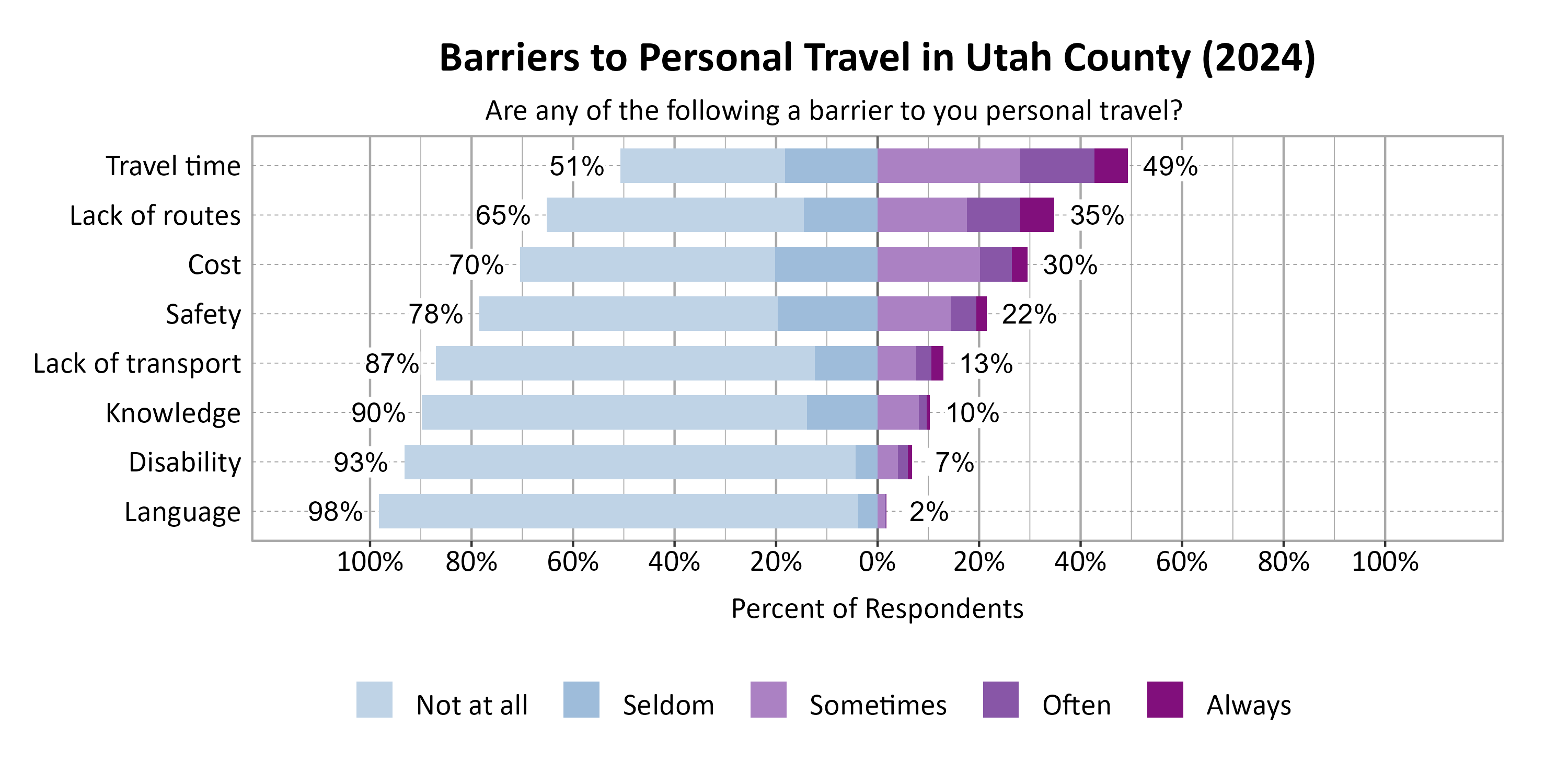 Likert Graph. Title: Barriers to Personal Travel in Utah County (2024). Subtitle: Are any of the following a barrier to you personal travel? Data — Category: Travel time - 51% of respondents indicated it was not a barrier or seldom a barrier, while 49% of respondents indicated it was sometimes, often, or always a barrier; Category: Lack of routes - 65% of respondents indicated it was not a barrier or seldom a barrier, while 35% of respondents indicated it was sometimes, often, or always a barrier; Category: Cost - 70% of respondents indicated it was not a barrier or seldom a barrier, while 30% of respondents indicated it was sometimes, often, or always a barrier; Category: Safety - 78% of respondents indicated it was not a barrier or seldom a barrier, while 22% of respondents indicated it was sometimes, often, or always a barrier; Category: Lack of transport - 87% of respondents indicated it was not a barrier or seldom a barrier, while 13% of respondents indicated it was sometimes, often, or always a barrier; Category: Knowledge - 90% of respondents indicated it was not a barrier or seldom a barrier, while 10% of respondents indicated it was sometimes, often, or always a barrier; Category: Disability - 93% of respondents indicated it was not a barrier or seldom a barrier, while  7% of respondents indicated it was sometimes, often, or always a barrier; Category: Language - 98% of respondents indicated it was not a barrier or seldom a barrier, while  2% of respondents indicated it was sometimes, often, or always a barrier