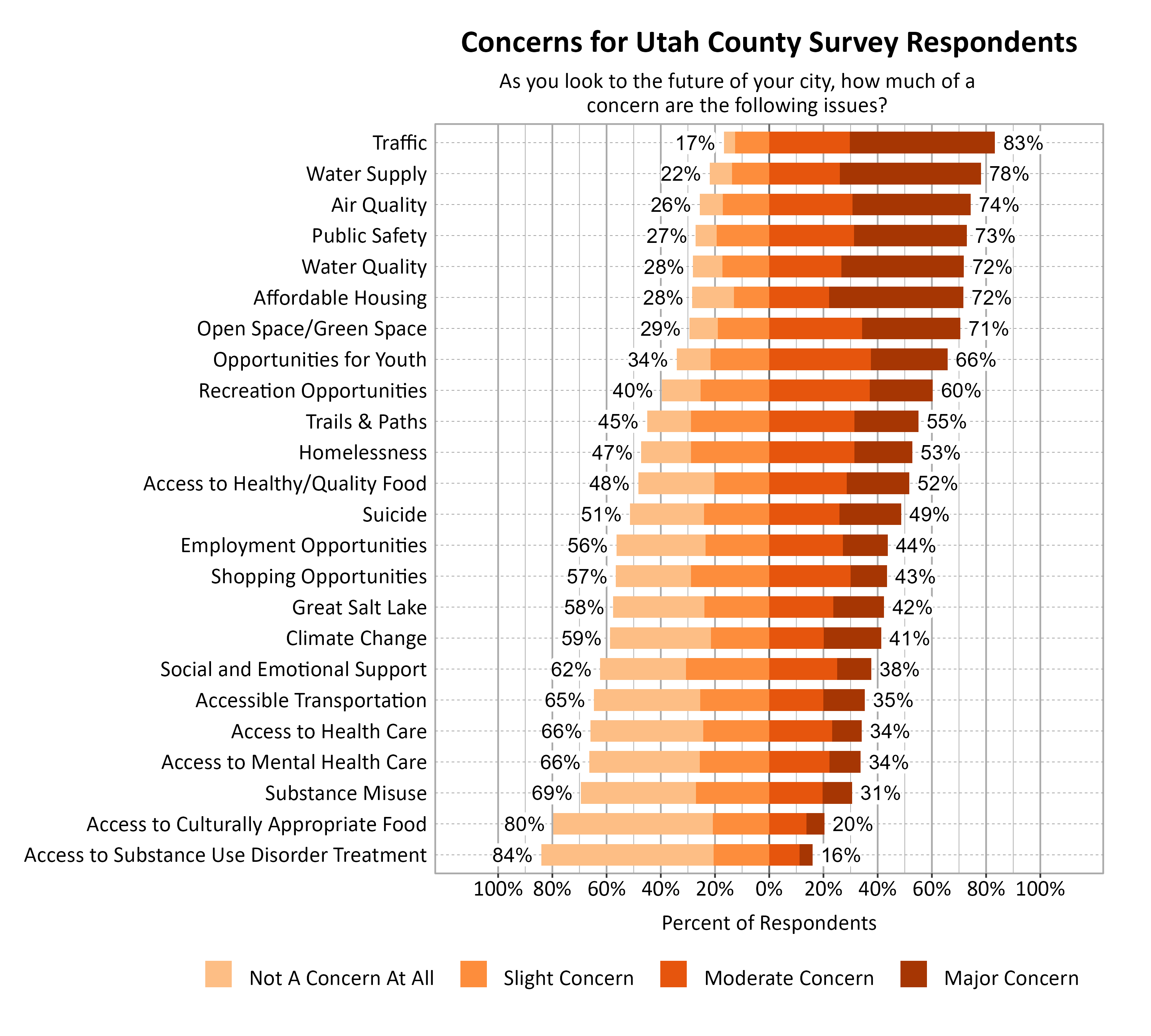 Likert Graph. Title: Concerns for Utah County Survey Respondents. Subtitle: As you look to the future of your city, how much of a concern are the following issues? Data — Category: Traffic - 17% of respondents indicated not a concern at all or slight concern while 83% of respondents indicated a moderate or major concern; Category: Water Supply - 22% of respondents indicated not a concern at all or slight concern while 78% of respondents indicated a moderate or major concern; Category: Air Quality - 26% of respondents indicated not a concern at all or slight concern while 74% of respondents indicated a moderate or major concern; Category: Public Safety - 27% of respondents indicated not a concern at all or slight concern while 73% of respondents indicated a moderate or major concern; Category: Affordable Housing - 28% of respondents indicated not a concern at all or slight concern while 72% of respondents indicated a moderate or major concern; Category: Water Quality - 28% of respondents indicated not a concern at all or slight concern while 72% of respondents indicated a moderate or major concern; Category: Open Space/Green Space - 29% of respondents indicated not a concern at all or slight concern while 71% of respondents indicated a moderate or major concern; Category: Opportunities for Youth - 34% of respondents indicated not a concern at all or slight concern while 66% of respondents indicated a moderate or major concern; Category: Recreation Opportunities - 40% of respondents indicated not a concern at all or slight concern while 60% of respondents indicated a moderate or major concern; Category: Trails & Paths - 45% of respondents indicated not a concern at all or slight concern while 55% of respondents indicated a moderate or major concern; Category: Homelessness - 47% of respondents indicated not a concern at all or slight concern while 53% of respondents indicated a moderate or major concern; Category: Access to Healthy/Quality Food - 48% of respondents indicated not a concern at all or slight concern while 52% of respondents indicated a moderate or major concern; Category: Suicide - 51% of respondents indicated not a concern at all or slight concern while 49% of respondents indicated a moderate or major concern; Category: Employment Opportunities - 56% of respondents indicated not a concern at all or slight concern while 44% of respondents indicated a moderate or major concern; Category: Shopping Opportunities - 57% of respondents indicated not a concern at all or slight concern while 43% of respondents indicated a moderate or major concern; Category: Great Salt Lake - 58% of respondents indicated not a concern at all or slight concern while 42% of respondents indicated a moderate or major concern; Category: Climate Change - 59% of respondents indicated not a concern at all or slight concern while 41% of respondents indicated a moderate or major concern; Category: Social and Emotional Support - 62% of respondents indicated not a concern at all or slight concern while 38% of respondents indicated a moderate or major concern; Category: Accessible Transportation - 65% of respondents indicated not a concern at all or slight concern while 35% of respondents indicated a moderate or major concern; Category: Access to Health Care - 66% of respondents indicated not a concern at all or slight concern while 34% of respondents indicated a moderate or major concern; Category: Access to Mental Health Care - 66% of respondents indicated not a concern at all or slight concern while 34% of respondents indicated a moderate or major concern; Category: Substance Misuse - 69% of respondents indicated not a concern at all or slight concern while 31% of respondents indicated a moderate or major concern; Category: Access to Culturally Appropriate Food - 80% of respondents indicated not a concern at all or slight concern while 20% of respondents indicated a moderate or major concern; Category: Access to Substance Use Disorder Treatment - 84% of respondents indicated not a concern at all or slight concern while 16% of respondents indicated a moderate or major concern