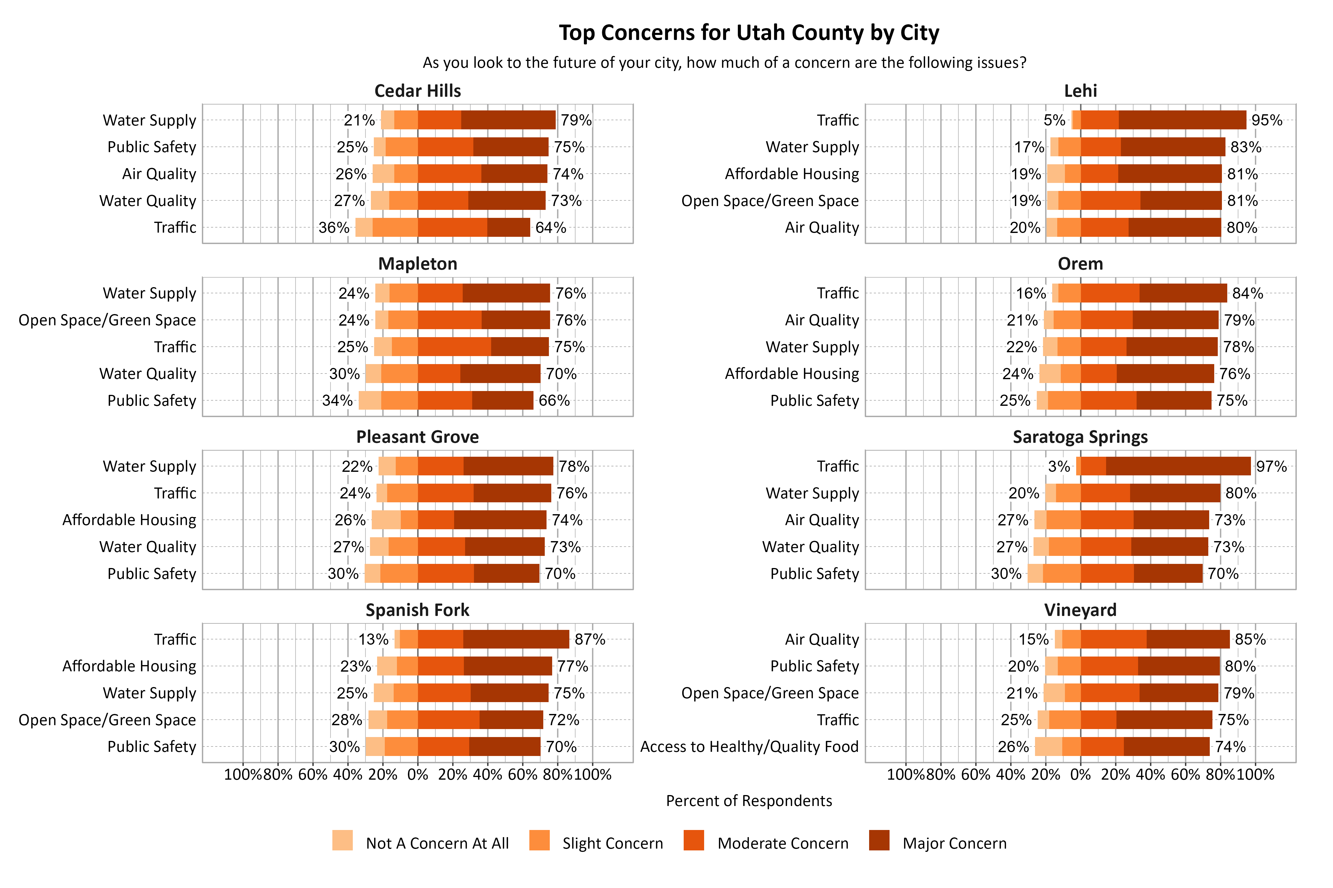 Likert Graph. Title: Top Concerns for Utah County by City. Subtitle: As you look to the future of your city, how much of a concern are the following issues? Data — Cedar Hills: Air Quality - 26% of respondents indicated not a concern at all or slight concern while 74% of respondents indicated a moderate or major concern, Public Safety - 25% of respondents indicated not a concern at all or slight concern while 75% of respondents indicated a moderate or major concern, Traffic - 36% of respondents indicated not a concern at all or slight concern while 64% of respondents indicated a moderate or major concern, Water Quality - 27% of respondents indicated not a concern at all or slight concern while 73% of respondents indicated a moderate or major concern, Water Supply - 21% of respondents indicated not a concern at all or slight concern while 79% of respondents indicated a moderate or major concern; Lehi: Affordable Housing - 19% of respondents indicated not a concern at all or slight concern while 81% of respondents indicated a moderate or major concern, Air Quality - 20% of respondents indicated not a concern at all or slight concern while 80% of respondents indicated a moderate or major concern, Open Space/Green Space - 19% of respondents indicated not a concern at all or slight concern while 81% of respondents indicated a moderate or major concern, Traffic -  5% of respondents indicated not a concern at all or slight concern while 95% of respondents indicated a moderate or major concern, Water Supply - 17% of respondents indicated not a concern at all or slight concern while 83% of respondents indicated a moderate or major concern; Mapleton: Open Space/Green Space - 24% of respondents indicated not a concern at all or slight concern while 76% of respondents indicated a moderate or major concern, Public Safety - 34% of respondents indicated not a concern at all or slight concern while 66% of respondents indicated a moderate or major concern, Traffic - 25% of respondents indicated not a concern at all or slight concern while 75% of respondents indicated a moderate or major concern, Water Quality - 30% of respondents indicated not a concern at all or slight concern while 70% of respondents indicated a moderate or major concern, Water Supply - 24% of respondents indicated not a concern at all or slight concern while 76% of respondents indicated a moderate or major concern; Orem: Affordable Housing - 24% of respondents indicated not a concern at all or slight concern while 76% of respondents indicated a moderate or major concern, Air Quality - 21% of respondents indicated not a concern at all or slight concern while 79% of respondents indicated a moderate or major concern, Public Safety - 25% of respondents indicated not a concern at all or slight concern while 75% of respondents indicated a moderate or major concern, Traffic - 16% of respondents indicated not a concern at all or slight concern while 84% of respondents indicated a moderate or major concern, Water Supply - 22% of respondents indicated not a concern at all or slight concern while 78% of respondents indicated a moderate or major concern; Pleasant Grove: Affordable Housing - 26% of respondents indicated not a concern at all or slight concern while 74% of respondents indicated a moderate or major concern, Public Safety - 30% of respondents indicated not a concern at all or slight concern while 70% of respondents indicated a moderate or major concern, Traffic - 24% of respondents indicated not a concern at all or slight concern while 76% of respondents indicated a moderate or major concern, Water Quality - 27% of respondents indicated not a concern at all or slight concern while 73% of respondents indicated a moderate or major concern, Water Supply - 22% of respondents indicated not a concern at all or slight concern while 78% of respondents indicated a moderate or major concern; Saratoga Springs: Air Quality - 27% of respondents indicated not a concern at all or slight concern while 73% of respondents indicated a moderate or major concern, Public Safety - 30% of respondents indicated not a concern at all or slight concern while 70% of respondents indicated a moderate or major concern, Traffic -  3% of respondents indicated not a concern at all or slight concern while 97% of respondents indicated a moderate or major concern, Water Quality - 27% of respondents indicated not a concern at all or slight concern while 73% of respondents indicated a moderate or major concern, Water Supply - 20% of respondents indicated not a concern at all or slight concern while 80% of respondents indicated a moderate or major concern; Spanish Fork: Affordable Housing - 23% of respondents indicated not a concern at all or slight concern while 77% of respondents indicated a moderate or major concern, Open Space/Green Space - 28% of respondents indicated not a concern at all or slight concern while 72% of respondents indicated a moderate or major concern, Public Safety - 30% of respondents indicated not a concern at all or slight concern while 70% of respondents indicated a moderate or major concern, Traffic - 13% of respondents indicated not a concern at all or slight concern while 87% of respondents indicated a moderate or major concern, Water Supply - 25% of respondents indicated not a concern at all or slight concern while 75% of respondents indicated a moderate or major concern; Vineyard: Access to Healthy/Quality Food - 26% of respondents indicated not a concern at all or slight concern while 74% of respondents indicated a moderate or major concern, Air Quality - 15% of respondents indicated not a concern at all or slight concern while 85% of respondents indicated a moderate or major concern, Open Space/Green Space - 21% of respondents indicated not a concern at all or slight concern while 79% of respondents indicated a moderate or major concern, Public Safety - 20% of respondents indicated not a concern at all or slight concern while 80% of respondents indicated a moderate or major concern, Traffic - 25% of respondents indicated not a concern at all or slight concern while 75% of respondents indicated a moderate or major concern