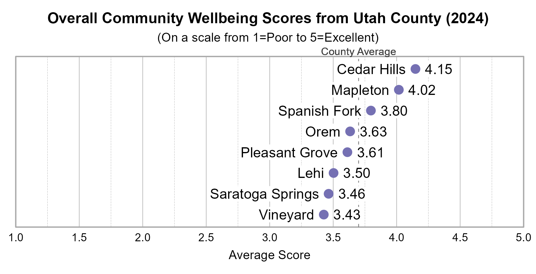 Dot Plot. Title: Overall Community Wellbeing Scores from Utah County (2024). Subtitle: (On a scale from 1=Poor to 5=Excellent) Data — Cedar Hills: 4.15; Mapleton: 4.02; Spanish Fork: 3.80; Orem: 3.63; Pleasant Grove: 3.61; Lehi: 3.50; Saratoga Springs: 3.46; Vineyard: 3.43