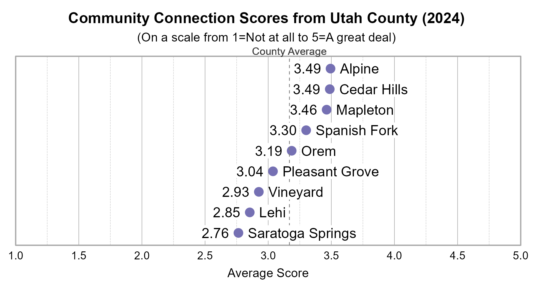Dot Plot. Title: Community Connetion Scores from Utah County (2024). Subtitle: (On a scale from 1=Not at all to 5=A great deal) Data — Cedar Hills: 3.49; Mapleton: 3.46; Spanish Fork: 3.30; Orem: 3.19; Pleasant Grove: 3.04; Vineyard: 2.93; Lehi: 2.85; Saratoga Springs: 2.76
