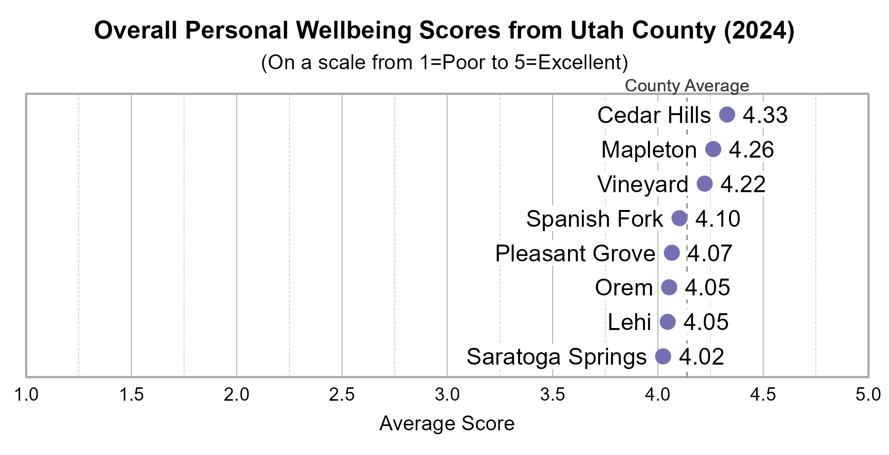 Dot Plot. Title: Overall Personal Wellbeing Scores from Utah County (2024). Subtitle: (On a scale from 1=Poor to 5=Excellent) Data — Cedar Hills: 4.33; Mapleton: 4.26; Vineyard: 4.22; Spanish Fork: 4.10; Pleasant Grove: 4.07; Orem: 4.05; Lehi: 4.05; Saratoga Springs: 4.02