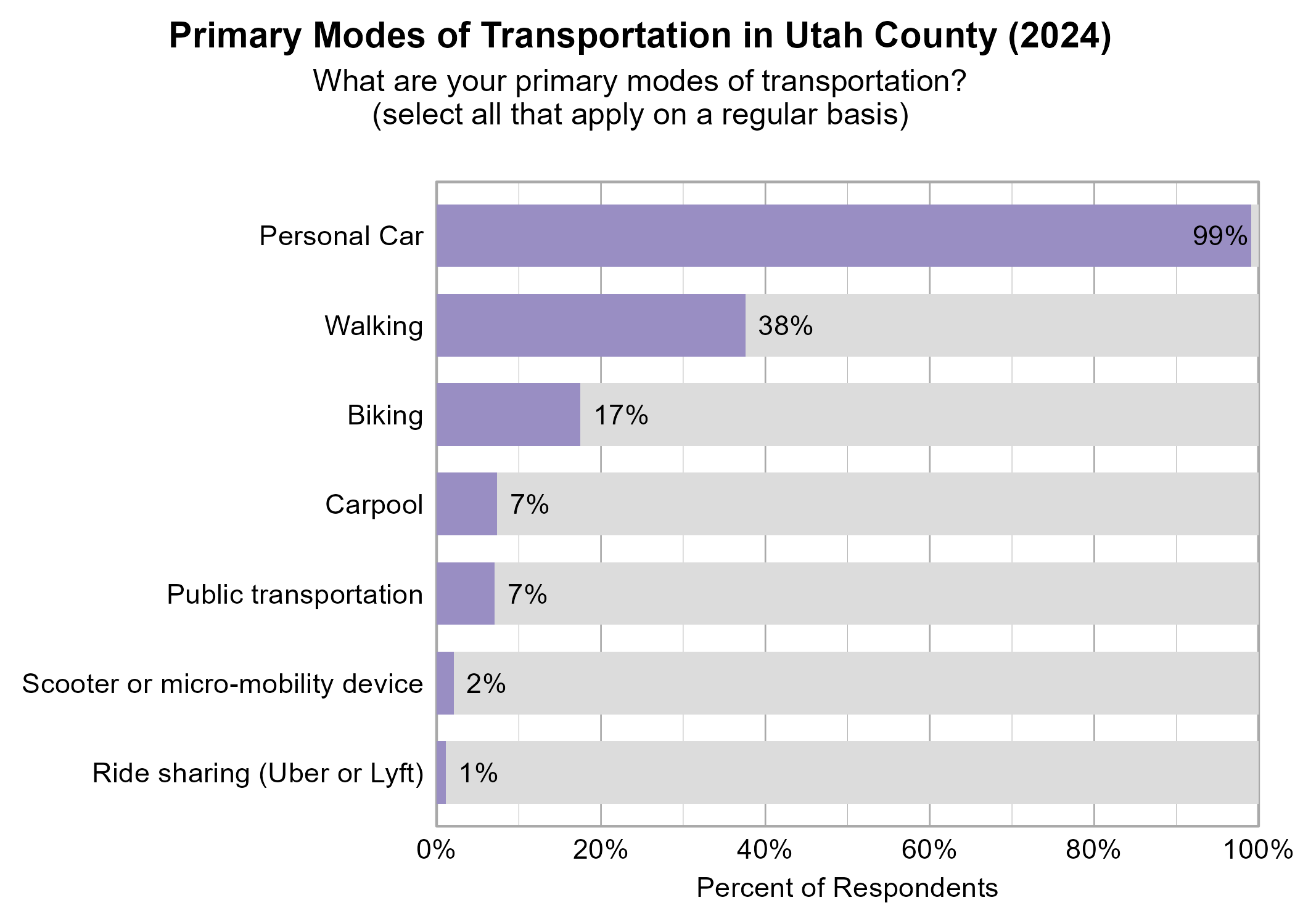 Bar Graph. Title: Primary Modes of Transportation in Utah County (2024). Subtitle: What are your primary modes of transportation? (select all that apply on a regular basis) Data — 99% of respondents indicated yes to Personal Car; 38% of respondents indicated yes to Walking; 17% of respondents indicated yes to Biking; 7% of respondents indicated yes to Carpool; 7% of respondents indicated yes to Public transportation; 2% of respondents indicated yes to Scooter or micro-mobility device; 1% of respondents indicated yes to Ride sharing (Uber or Lyft)