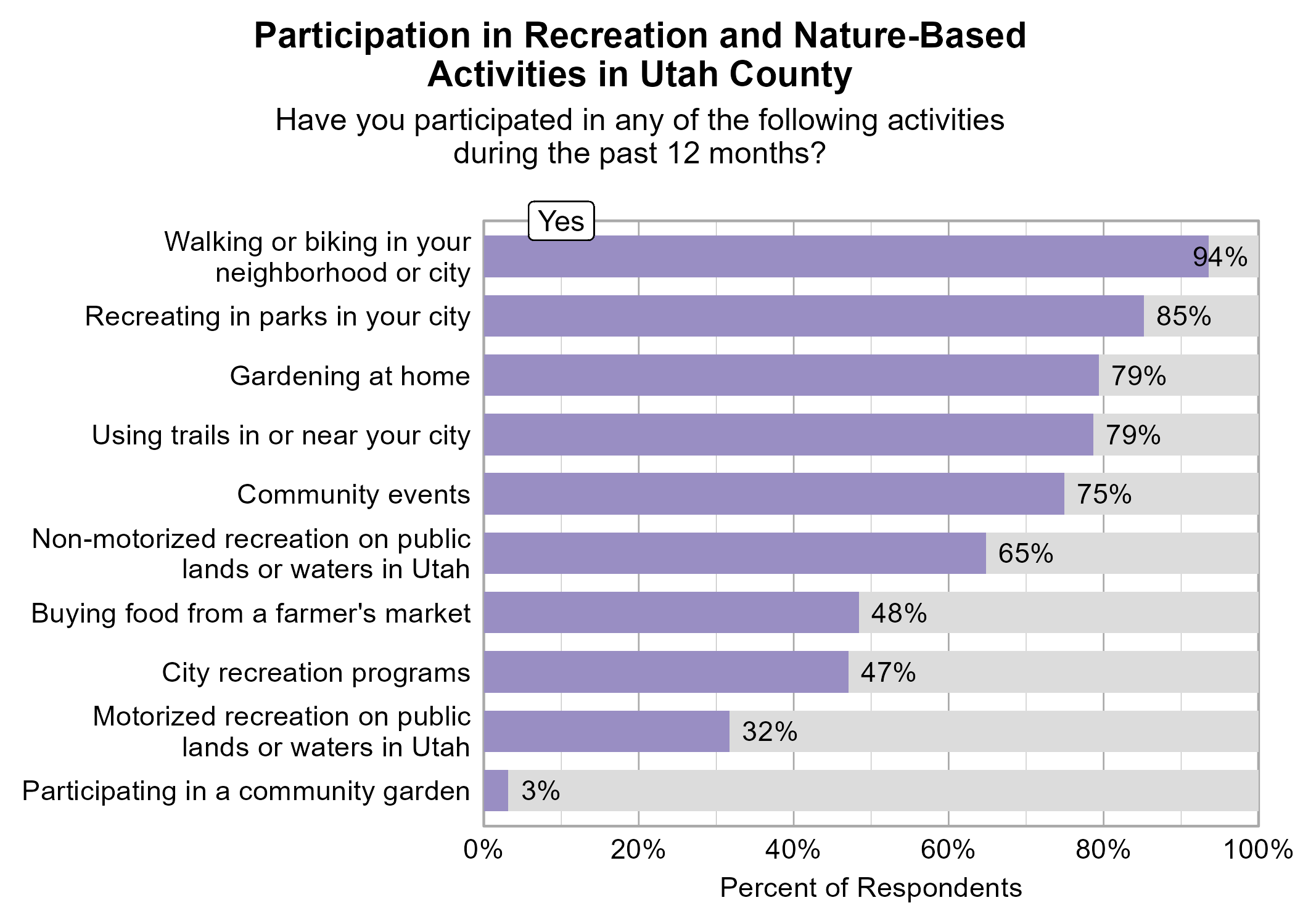 Bar Graph. Title: Participation in Recreation and Nature-Based Activities in Utah County. Subtitle: Have you participated in any of the following activities during the past 12 months? Data — 94% of respondents indicated yes to Walking or biking in your neighborhood or city; 85% of respondents indicated yes to Recreating in parks in your city; 79% of respondents indicated yes to Gardening at home; 79% of respondents indicated yes to Using trails in or near your city; 75% of respondents indicated yes to Community events; 65% of respondents indicated yes to Non-motorized recreation on public lands or waters in Utah; 48% of respondents indicated yes to Buying food from a farmer's market; 47% of respondents indicated yes to City recreation programs; 32% of respondents indicated yes to Motorized recreation on public lands or waters in Utah; 3% of respondents indicated yes to Participating in a community garden
