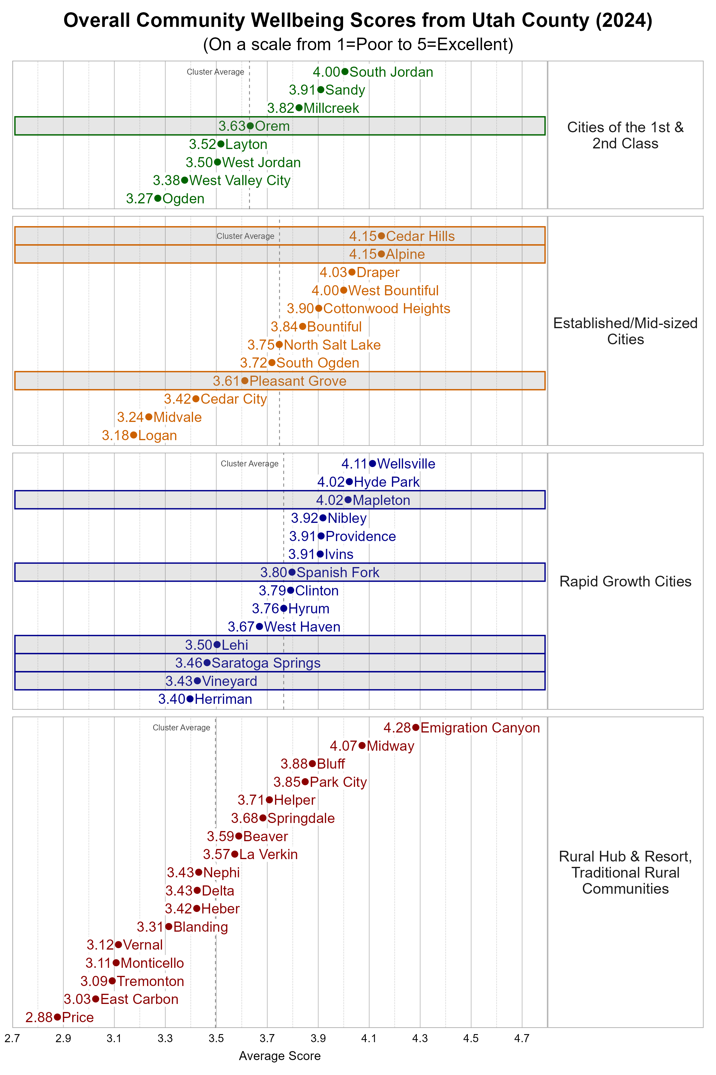  Dot Plot. Title: Overall Community Wellbeing Scores from Participating Utah Cities (2024). Subtitle: (On a scale from 1=Poor to 5=Excellent). Data — Group: Cities of the 1st & 2nd Class — Ogden Average Score 3.27; West Valley City Average Score 3.38; West Jordan Average Score 3.50; Layton Average Score 3.52; Orem Average Score 3.63; Millcreek Average Score 3.82; Sandy Average Score 3.91; South Jordan Average Score 4.00; Group: Established/Mid-sized Cities — Logan Average Score 3.18; Midvale Average Score 3.24; Cedar City Average Score 3.42; Pleasant Grove Average Score 3.61; South Ogden Average Score 3.72; North Salt Lake Average Score 3.75; Bountiful Average Score 3.84; Cottonwood Heights Average Score 3.90; West Bountiful Average Score 4.00; Draper Average Score 4.03; Alpine Average Score 4.15; Cedar Hills Average Score 4.15; Group: Rapid Growth Cities — Herriman Average Score 3.40; Vineyard Average Score 3.43; Saratoga Springs Average Score 3.46; Lehi Average Score 3.50; West Haven Average Score 3.67; Hyrum Average Score 3.76; Clinton Average Score 3.79; Spanish Fork Average Score 3.80; Ivins Average Score 3.91; Providence Average Score 3.91; Nibley Average Score 3.92; Hyde Park Average Score 4.02; Mapleton Average Score 4.02; Wellsville Average Score 4.11; Group: Rural Hub &amp; Resort, Traditional Rural Communities — Price Average Score 2.88; East Carbon Average Score 3.03; Tremonton Average Score 3.09; Monticello Average Score 3.11; Vernal Average Score 3.12; Blanding Average Score 3.31; Heber Average Score 3.42; Delta Average Score 3.43; Nephi Average Score 3.43; La Verkin Average Score 3.57; Beaver Average Score 3.59; Springdale Average Score 3.68; Helper Average Score 3.71; Park City Average Score 3.85; Bluff Average Score 3.88; Midway Average Score 4.07; Emigration Canyon Average Score 4.28