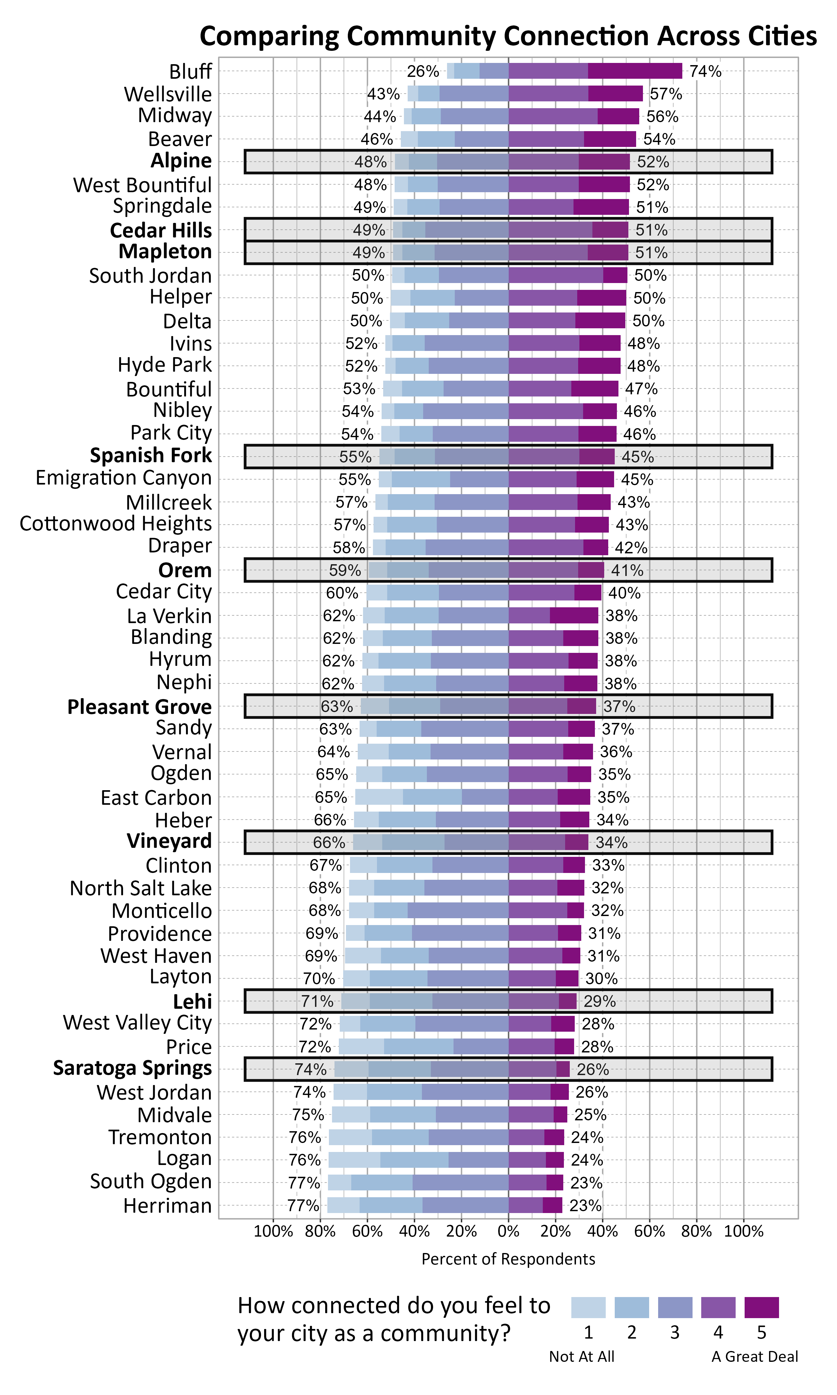  Likert Graph. Title: Comparing Community Connection Across Cities. Subtitle: How connected do you feel to your city as a community? 1 being not at all and 5 being a great deal. Data — City: Bluff 26% of respondents indicated a community connection score of 1, 2, or 3 while 74% of respondents indicated a community connection score of 4 or 5; City: Wellsville 43% of respondents indicated a community connection score of 1, 2, or 3 while 57% of respondents indicated a community connection score of 4 or 5; City: Midway 44% of respondents indicated a community connection score of 1, 2, or 3 while 56% of respondents indicated a community connection score of 4 or 5; City: Beaver 46% of respondents indicated a community connection score of 1, 2, or 3 while 54% of respondents indicated a community connection score of 4 or 5; City: Alpine 48% of respondents indicated a community connection score of 1, 2, or 3 while 52% of respondents indicated a community connection score of 4 or 5; City: West Bountiful 48% of respondents indicated a community connection score of 1, 2, or 3 while 52% of respondents indicated a community connection score of 4 or 5; City: Springdale 49% of respondents indicated a community connection score of 1, 2, or 3 while 51% of respondents indicated a community connection score of 4 or 5; City: Cedar Hills 49% of respondents indicated a community connection score of 1, 2, or 3 while 51% of respondents indicated a community connection score of 4 or 5; City: Mapleton 49% of respondents indicated a community connection score of 1, 2, or 3 while 51% of respondents indicated a community connection score of 4 or 5; City: South Jordan 50% of respondents indicated a community connection score of 1, 2, or 3 while 50% of respondents indicated a community connection score of 4 or 5; City: Helper 50% of respondents indicated a community connection score of 1, 2, or 3 while 50% of respondents indicated a community connection score of 4 or 5; City: Delta 50% of respondents indicated a community connection score of 1, 2, or 3 while 50% of respondents indicated a community connection score of 4 or 5; City: Ivins 52% of respondents indicated a community connection score of 1, 2, or 3 while 48% of respondents indicated a community connection score of 4 or 5; City: Hyde Park 52% of respondents indicated a community connection score of 1, 2, or 3 while 48% of respondents indicated a community connection score of 4 or 5; City: Bountiful 53% of respondents indicated a community connection score of 1, 2, or 3 while 47% of respondents indicated a community connection score of 4 or 5; City: Nibley 54% of respondents indicated a community connection score of 1, 2, or 3 while 46% of respondents indicated a community connection score of 4 or 5; City: Park City 54% of respondents indicated a community connection score of 1, 2, or 3 while 46% of respondents indicated a community connection score of 4 or 5; City: Spanish Fork 55% of respondents indicated a community connection score of 1, 2, or 3 while 45% of respondents indicated a community connection score of 4 or 5; City: Emigration Canyon 55% of respondents indicated a community connection score of 1, 2, or 3 while 45% of respondents indicated a community connection score of 4 or 5; City: Millcreek 57% of respondents indicated a community connection score of 1, 2, or 3 while 43% of respondents indicated a community connection score of 4 or 5; City: Cottonwood Heights 57% of respondents indicated a community connection score of 1, 2, or 3 while 43% of respondents indicated a community connection score of 4 or 5; City: Draper 58% of respondents indicated a community connection score of 1, 2, or 3 while 42% of respondents indicated a community connection score of 4 or 5; City: Orem 59% of respondents indicated a community connection score of 1, 2, or 3 while 41% of respondents indicated a community connection score of 4 or 5; City: Cedar City 60% of respondents indicated a community connection score of 1, 2, or 3 while 40% of respondents indicated a community connection score of 4 or 5; City: La Verkin 62% of respondents indicated a community connection score of 1, 2, or 3 while 38% of respondents indicated a community connection score of 4 or 5; City: Blanding 62% of respondents indicated a community connection score of 1, 2, or 3 while 38% of respondents indicated a community connection score of 4 or 5; City: Hyrum 62% of respondents indicated a community connection score of 1, 2, or 3 while 38% of respondents indicated a community connection score of 4 or 5; City: Nephi 62% of respondents indicated a community connection score of 1, 2, or 3 while 38% of respondents indicated a community connection score of 4 or 5; City: Pleasant Grove 63% of respondents indicated a community connection score of 1, 2, or 3 while 37% of respondents indicated a community connection score of 4 or 5; City: Sandy 63% of respondents indicated a community connection score of 1, 2, or 3 while 37% of respondents indicated a community connection score of 4 or 5; City: Vernal 64% of respondents indicated a community connection score of 1, 2, or 3 while 36% of respondents indicated a community connection score of 4 or 5; City: Ogden 65% of respondents indicated a community connection score of 1, 2, or 3 while 35% of respondents indicated a community connection score of 4 or 5; City: East Carbon 65% of respondents indicated a community connection score of 1, 2, or 3 while 35% of respondents indicated a community connection score of 4 or 5; City: Heber 66% of respondents indicated a community connection score of 1, 2, or 3 while 34% of respondents indicated a community connection score of 4 or 5; City: Vineyard 66% of respondents indicated a community connection score of 1, 2, or 3 while 34% of respondents indicated a community connection score of 4 or 5; City: Clinton 67% of respondents indicated a community connection score of 1, 2, or 3 while 33% of respondents indicated a community connection score of 4 or 5; City: North Salt Lake 68% of respondents indicated a community connection score of 1, 2, or 3 while 32% of respondents indicated a community connection score of 4 or 5; City: Monticello 68% of respondents indicated a community connection score of 1, 2, or 3 while 32% of respondents indicated a community connection score of 4 or 5; City: Providence 69% of respondents indicated a community connection score of 1, 2, or 3 while 31% of respondents indicated a community connection score of 4 or 5; City: West Haven 69% of respondents indicated a community connection score of 1, 2, or 3 while 31% of respondents indicated a community connection score of 4 or 5; City: Layton 70% of respondents indicated a community connection score of 1, 2, or 3 while 30% of respondents indicated a community connection score of 4 or 5; City: Lehi 71% of respondents indicated a community connection score of 1, 2, or 3 while 29% of respondents indicated a community connection score of 4 or 5; City: West Valley City 72% of respondents indicated a community connection score of 1, 2, or 3 while 28% of respondents indicated a community connection score of 4 or 5; City: Price 72% of respondents indicated a community connection score of 1, 2, or 3 while 28% of respondents indicated a community connection score of 4 or 5; City: Saratoga Springs 74% of respondents indicated a community connection score of 1, 2, or 3 while 26% of respondents indicated a community connection score of 4 or 5; City: West Jordan 74% of respondents indicated a community connection score of 1, 2, or 3 while 26% of respondents indicated a community connection score of 4 or 5; City: Midvale 75% of respondents indicated a community connection score of 1, 2, or 3 while 25% of respondents indicated a community connection score of 4 or 5; City: Tremonton 76% of respondents indicated a community connection score of 1, 2, or 3 while 24% of respondents indicated a community connection score of 4 or 5; City: Logan 76% of respondents indicated a community connection score of 1, 2, or 3 while 24% of respondents indicated a community connection score of 4 or 5; City: South Ogden 77% of respondents indicated a community connection score of 1, 2, or 3 while 23% of respondents indicated a community connection score of 4 or 5; City: Herriman 77% of respondents indicated a community connection score of 1, 2, or 3 while 23% of respondents indicated a community connection score of 4 or 5