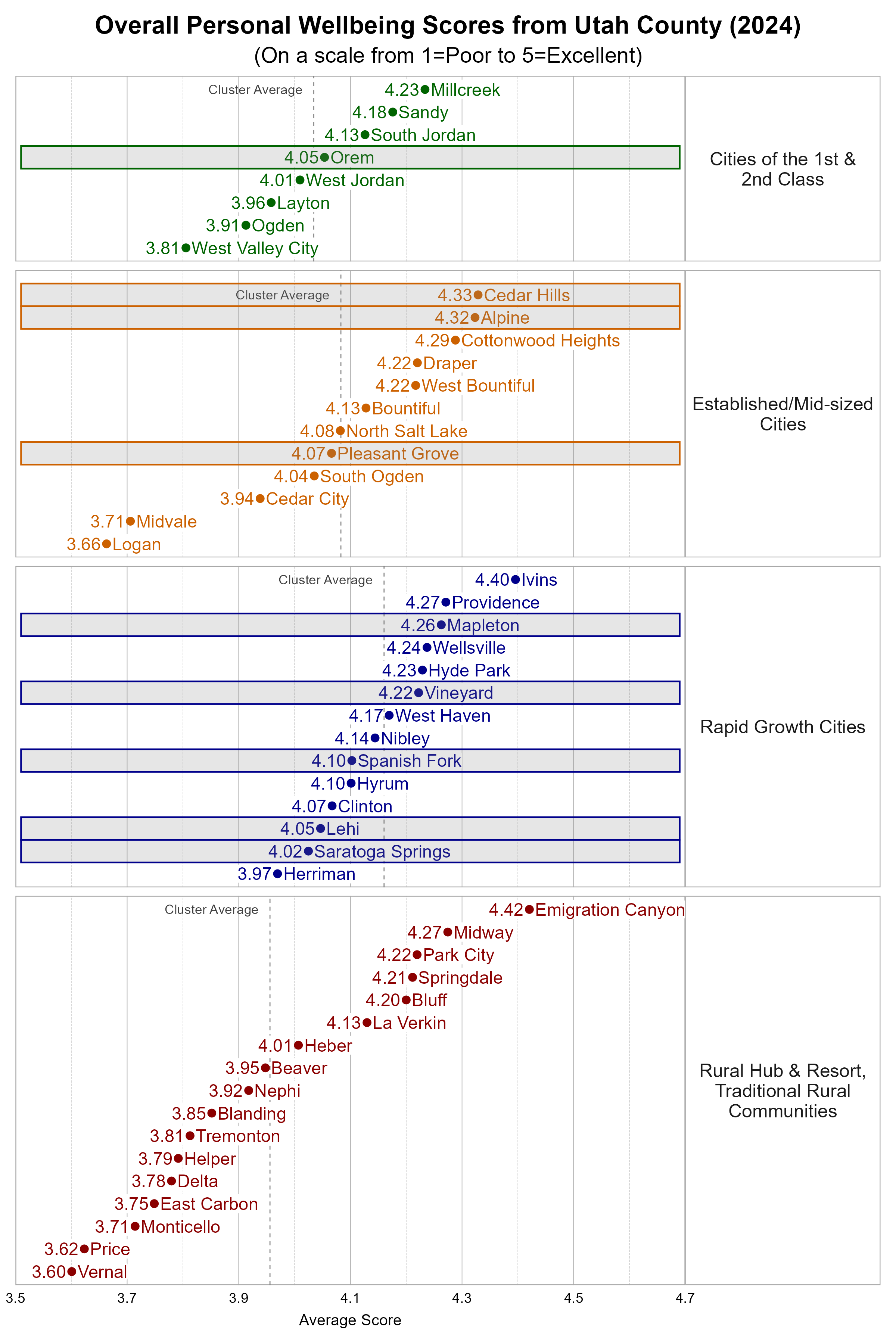 Dot Plot. Title: Overall Personal Wellbeing Scores from Participating Utah Cities (2024). Subtitle: (On a scale from 1=Poor to 5=Excellent). Data — Group: Cities of the 1st &amp; 2nd Class — West Valley City Average Score 3.81; Ogden Average Score 3.91; Layton Average Score 3.96; West Jordan Average Score 4.01; Orem Average Score 4.05; South Jordan Average Score 4.13; Sandy Average Score 4.18; Millcreek Average Score 4.23; Group: Established/Mid-sized Cities — Logan Average Score 3.66; Midvale Average Score 3.71; Cedar City Average Score 3.94; South Ogden Average Score 4.04; Pleasant Grove Average Score 4.07; North Salt Lake Average Score 4.08; Bountiful Average Score 4.13; Draper Average Score 4.22; West Bountiful Average Score 4.22; Cottonwood Heights Average Score 4.29; Alpine Average Score 4.32; Cedar Hills Average Score 4.33; Group: Rapid Growth Cities — Herriman Average Score 3.97; Saratoga Springs Average Score 4.02; Lehi Average Score 4.05; Clinton Average Score 4.07; Hyrum Average Score 4.10; Spanish Fork Average Score 4.10; Nibley Average Score 4.14; West Haven Average Score 4.17; Vineyard Average Score 4.22; Hyde Park Average Score 4.23; Wellsville Average Score 4.24; Mapleton Average Score 4.26; Providence Average Score 4.27; Ivins Average Score 4.40; Group: Rural Hub &amp; Resort, Traditional Rural Communities — Vernal Average Score 3.60; Price Average Score 3.62; Monticello Average Score 3.71; East Carbon Average Score 3.75; Delta Average Score 3.78; Helper Average Score 3.79; Tremonton Average Score 3.81; Blanding Average Score 3.85; Nephi Average Score 3.92; Beaver Average Score 3.95; Heber Average Score 4.01; La Verkin Average Score 4.13; Bluff Average Score 4.20; Springdale Average Score 4.21; Park City Average Score 4.22; Midway Average Score 4.27; Emigration Canyon Average Score 4.42
