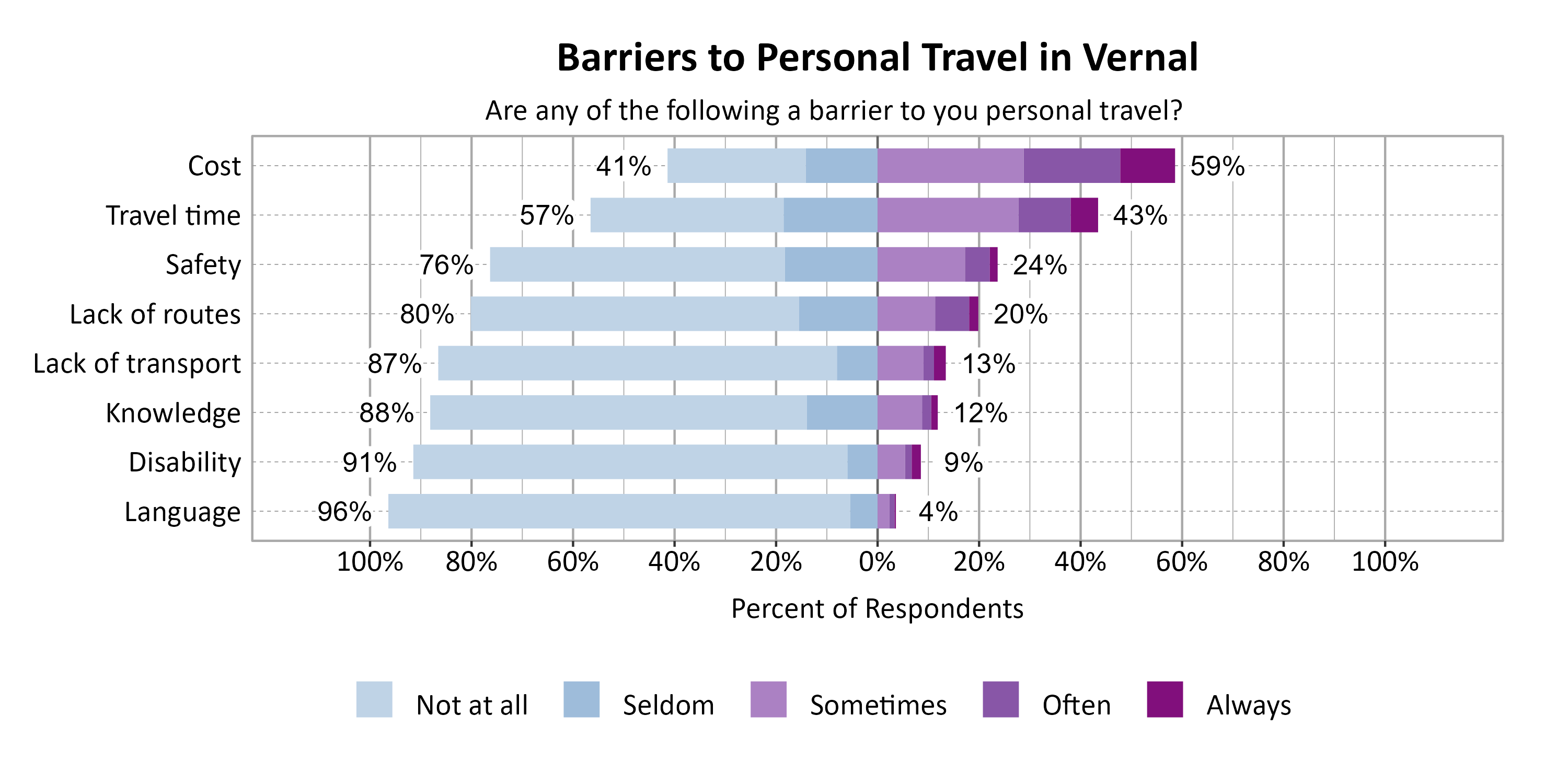 Likert Graph. Title: Barriers to Personal Travel in Vernal. Subtitle: Are any of the following a barrier to you personal travel? Data — Category: Cost - 41% of respondents indicated it was not a barrier or seldom a barrier, while 59% of respondents indicated it was sometimes, often, or always a barrier; Category: Travel time - 57% of respondents indicated it was not a barrier or seldom a barrier, while 43% of respondents indicated it was sometimes, often, or always a barrier; Category: Safety - 76% of respondents indicated it was not a barrier or seldom a barrier, while 24% of respondents indicated it was sometimes, often, or always a barrier; Category: Lack of routes - 80% of respondents indicated it was not a barrier or seldom a barrier, while 20% of respondents indicated it was sometimes, often, or always a barrier; Category: Lack of transport - 87% of respondents indicated it was not a barrier or seldom a barrier, while 13% of respondents indicated it was sometimes, often, or always a barrier; Category: Knowledge - 88% of respondents indicated it was not a barrier or seldom a barrier, while 12% of respondents indicated it was sometimes, often, or always a barrier; Category: Disability - 91% of respondents indicated it was not a barrier or seldom a barrier, while  9% of respondents indicated it was sometimes, often, or always a barrier; Category: Language - 96% of respondents indicated it was not a barrier or seldom a barrier, while  4% of respondents indicated it was sometimes, often, or always a barrier