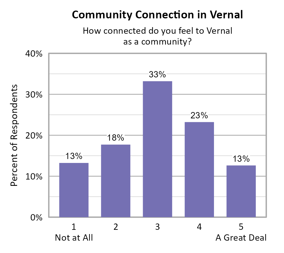 Bar Chart. Title: Community Connection in Vernal. Subtitle: How connected do you feel to Vernal as a community? Data — 1 Not at All: 13% of respondents; 2: 18% of respondents; 3: 33% of respondents; 4: 23% of respondents; 5 A Great Deal: 13% of respondents