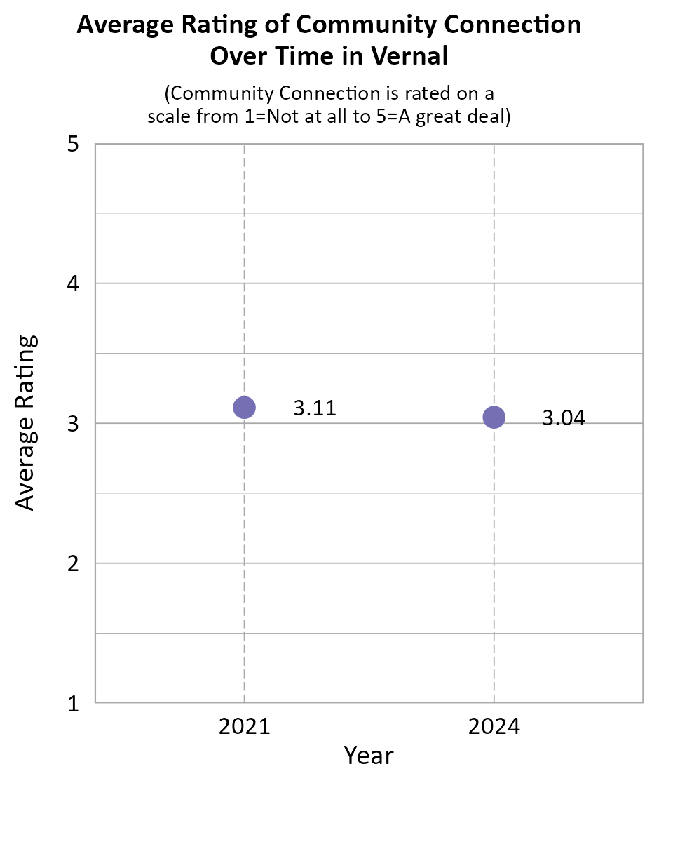 Dot Plot. Title: Average Rating of Community Connection Over Time in Vernal. Subtitle: (Community Connection is rated on a scale from 1=Not at all to 5=A great deal) Data — 2021: 3.11; 2024: 3.04