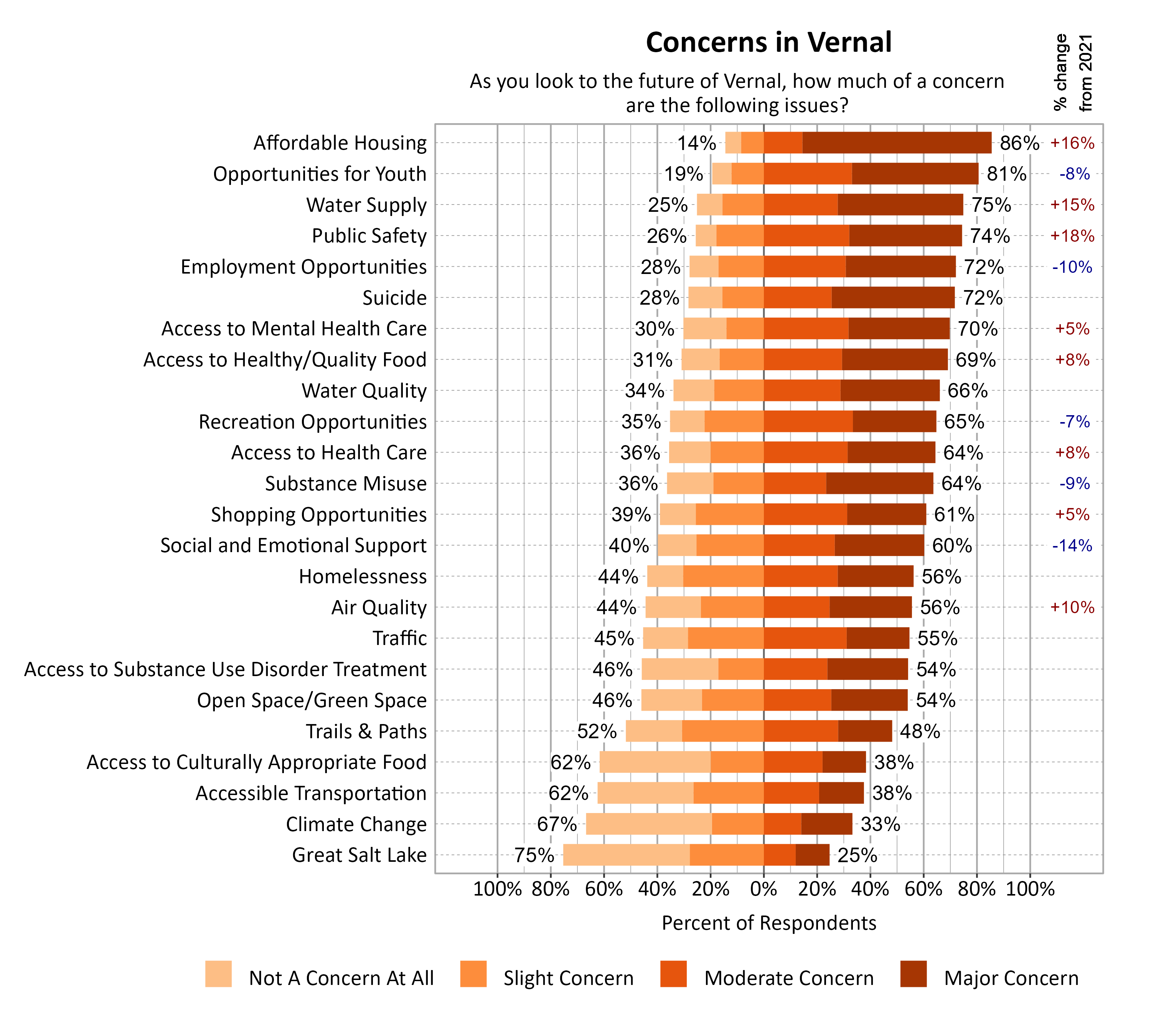 Likert Graph. Title: Concerns in Vernal. Subtitle: As you look to the future of Vernal, how much of a concern are the following issues? Data — Category: Affordable Housing - 14% of respondents indicated not a concern at all or slight concern while 86% of respondents indicated a moderate or major concern; Category: Opportunities for Youth - 19% of respondents indicated not a concern at all or slight concern while 81% of respondents indicated a moderate or major concern; Category: Water Supply - 25% of respondents indicated not a concern at all or slight concern while 75% of respondents indicated a moderate or major concern; Category: Public Safety - 26% of respondents indicated not a concern at all or slight concern while 74% of respondents indicated a moderate or major concern; Category: Employment Opportunities - 28% of respondents indicated not a concern at all or slight concern while 72% of respondents indicated a moderate or major concern; Category: Suicide - 28% of respondents indicated not a concern at all or slight concern while 72% of respondents indicated a moderate or major concern; Category: Access to Mental Health Care - 30% of respondents indicated not a concern at all or slight concern while 70% of respondents indicated a moderate or major concern; Category: Access to Healthy/Quality Food - 31% of respondents indicated not a concern at all or slight concern while 69% of respondents indicated a moderate or major concern; Category: Water Quality - 34% of respondents indicated not a concern at all or slight concern while 66% of respondents indicated a moderate or major concern; Category: Recreation Opportunities - 35% of respondents indicated not a concern at all or slight concern while 65% of respondents indicated a moderate or major concern; Category: Access to Health Care - 36% of respondents indicated not a concern at all or slight concern while 64% of respondents indicated a moderate or major concern; Category: Substance Misuse - 36% of respondents indicated not a concern at all or slight concern while 64% of respondents indicated a moderate or major concern; Category: Shopping Opportunities - 39% of respondents indicated not a concern at all or slight concern while 61% of respondents indicated a moderate or major concern; Category: Social and Emotional Support - 40% of respondents indicated not a concern at all or slight concern while 60% of respondents indicated a moderate or major concern; Category: Air Quality - 44% of respondents indicated not a concern at all or slight concern while 56% of respondents indicated a moderate or major concern; Category: Homelessness - 44% of respondents indicated not a concern at all or slight concern while 56% of respondents indicated a moderate or major concern; Category: Traffic - 45% of respondents indicated not a concern at all or slight concern while 55% of respondents indicated a moderate or major concern; Category: Access to Substance Use Disorder Treatment - 46% of respondents indicated not a concern at all or slight concern while 54% of respondents indicated a moderate or major concern; Category: Open Space/Green Space - 46% of respondents indicated not a concern at all or slight concern while 54% of respondents indicated a moderate or major concern; Category: Trails & Paths - 52% of respondents indicated not a concern at all or slight concern while 48% of respondents indicated a moderate or major concern; Category: Access to Culturally Appropriate Food - 62% of respondents indicated not a concern at all or slight concern while 38% of respondents indicated a moderate or major concern; Category: Accessible Transportation - 62% of respondents indicated not a concern at all or slight concern while 38% of respondents indicated a moderate or major concern; Category: Climate Change - 67% of respondents indicated not a concern at all or slight concern while 33% of respondents indicated a moderate or major concern; Category: Great Salt Lake - 75% of respondents indicated not a concern at all or slight concern while 25% of respondents indicated a moderate or major concern