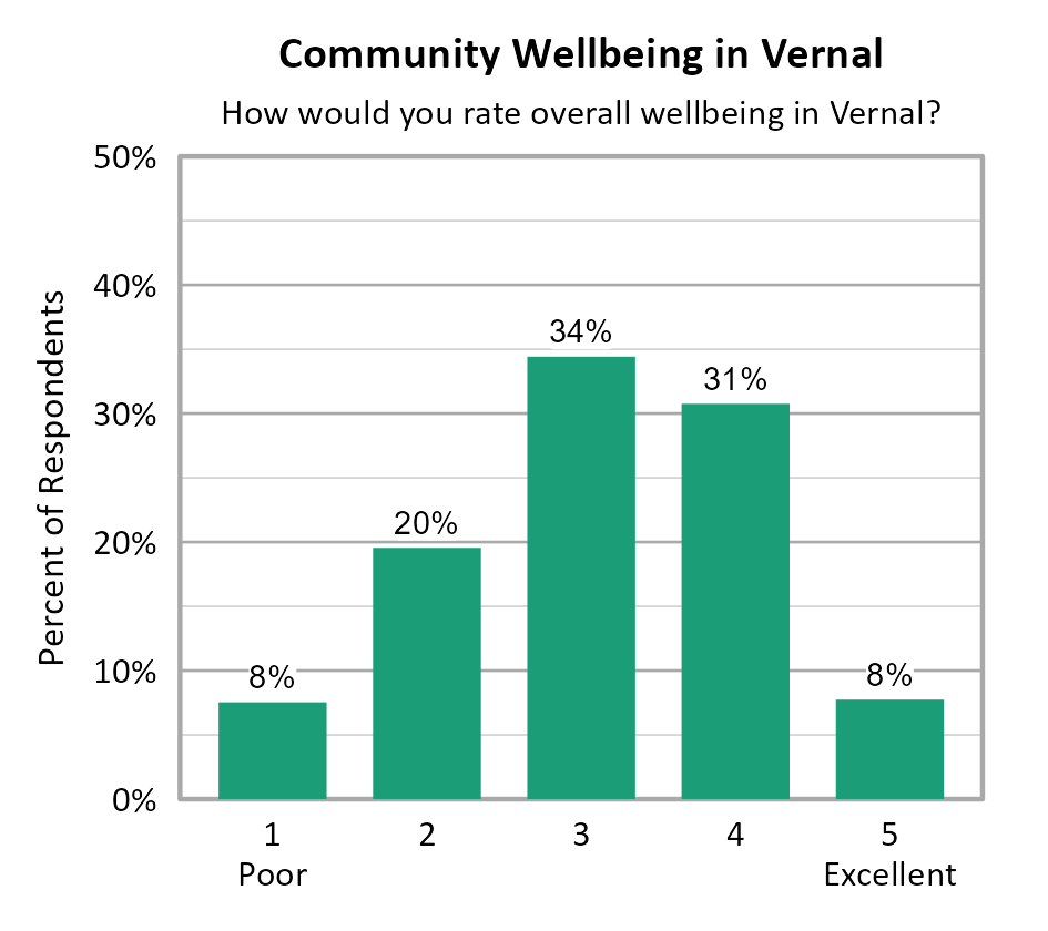 Bar Chart. Title: Community Wellbeing in Vernal. Subtitle: How would you rate overall wellbeing in Vernal? Data — 1 Poor: 8% of respondents; 2: 20% of respondents; 3: 34% of respondents; 4: 31% of respondents; 5 Excellent: 8% of respondents