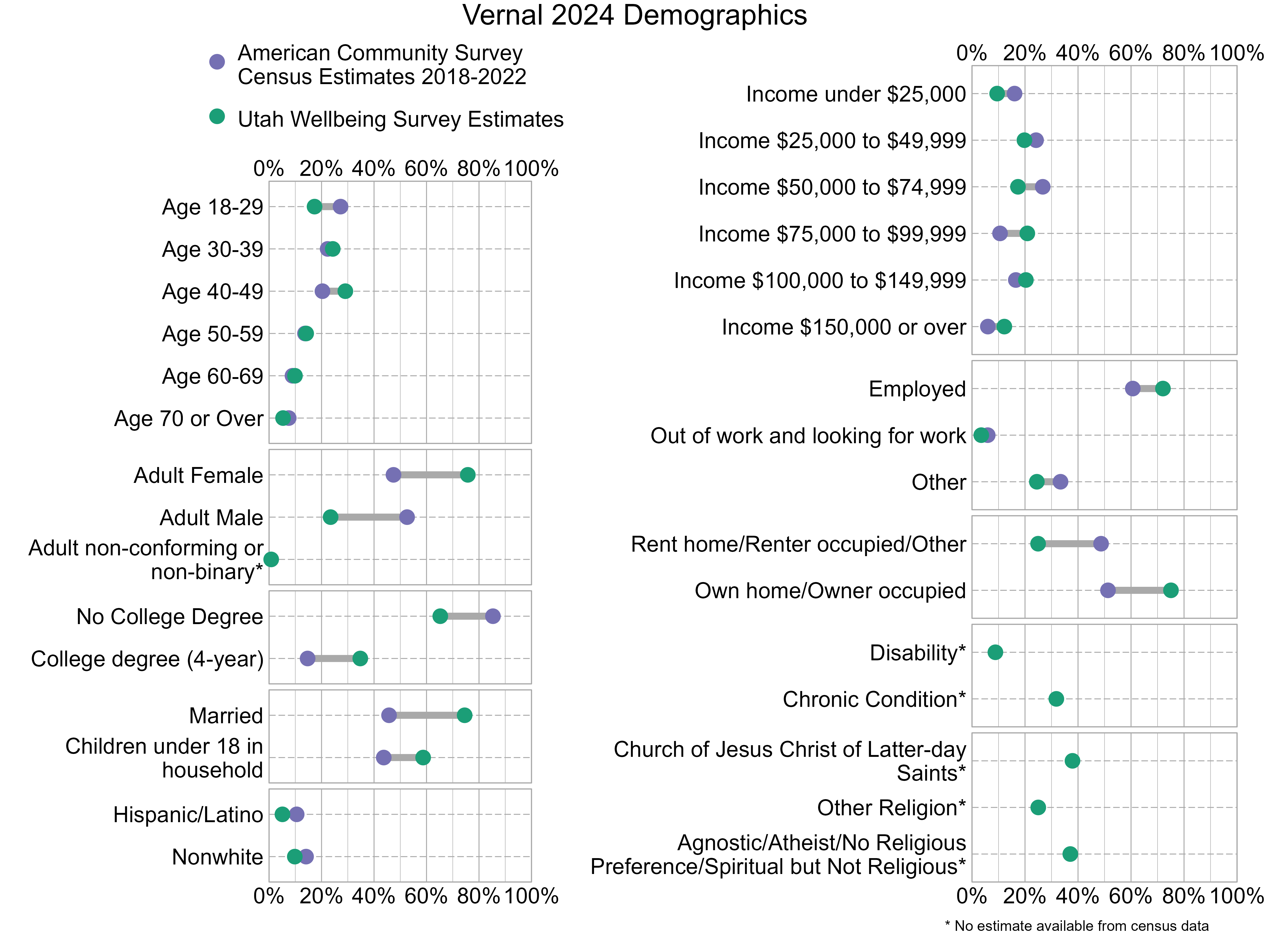 Dot Plot. Title: Vernal 2024 Demographics. Data — Age 18-29: American Community Survey Estimate: 27%, Utah Wellbeing Survey Estimate: 17%; Age 30-39: American Community Survey Estimate: 22%, Utah Wellbeing Survey Estimate: 24%; Age 40-49: American Community Survey Estimate: 20%, Utah Wellbeing Survey Estimate: 29%; Age 50-59: American Community Survey Estimate: 14%, Utah Wellbeing Survey Estimate: 14%; Age 60-69: American Community Survey Estimate: 9%, Utah Wellbeing Survey Estimate: 10%; Age 70 or Over: American Community Survey Estimate: 7%, Utah Wellbeing Survey Estimate: 5%; Income under $25,000: American Community Survey Estimate: 16%, Utah Wellbeing Survey Estimate: 9%; Income $25,000 to $49,999: American Community Survey Estimate: 24%, Utah Wellbeing Survey Estimate: 20%; Income $50,000 to $74,999: American Community Survey Estimate: 27%, Utah Wellbeing Survey Estimate: 17%; Income $75,000 to $99,999: American Community Survey Estimate: 11%, Utah Wellbeing Survey Estimate: 21%; Income $100,000 to $149,999: American Community Survey Estimate: 17%, Utah Wellbeing Survey Estimate: 20%; Income $150,000 or over: American Community Survey Estimate: 6%, Utah Wellbeing Survey Estimate: 12%; Adult Female: American Community Survey Estimate: 47%, Utah Wellbeing Survey Estimate: 76%; Adult Male: American Community Survey Estimate: 53%, Utah Wellbeing Survey Estimate: 23%; Adult non-conforming or non-binary*: American Community Survey Estimate: NA%, Utah Wellbeing Survey Estimate: 1%; Employed: American Community Survey Estimate: 61%, Utah Wellbeing Survey Estimate: 72%; Out of work and looking for work: American Community Survey Estimate: 6%, Utah Wellbeing Survey Estimate: 3%; Other: American Community Survey Estimate: 33%, Utah Wellbeing Survey Estimate: 24%; No College Degree: American Community Survey Estimate: 85%, Utah Wellbeing Survey Estimate: 65%; College degree (4-year): American Community Survey Estimate: 15%, Utah Wellbeing Survey Estimate: 35%; Rent home/Renter occupied/Other: American Community Survey Estimate: 49%, Utah Wellbeing Survey Estimate: 25%; Own home/Owner occupied: American Community Survey Estimate: 51%, Utah Wellbeing Survey Estimate: 75%; Married: American Community Survey Estimate: 46%, Utah Wellbeing Survey Estimate: 75%; Children under 18 in household: American Community Survey Estimate: 44%, Utah Wellbeing Survey Estimate: 59%; Disability*: American Community Survey Estimate: NA%, Utah Wellbeing Survey Estimate: 9%; Chronic Condition*: American Community Survey Estimate: NA%, Utah Wellbeing Survey Estimate: 32%; Hispanic/Latino: American Community Survey Estimate: 11%, Utah Wellbeing Survey Estimate: 5%; Nonwhite: American Community Survey Estimate: 14%, Utah Wellbeing Survey Estimate: 10%; Church of Jesus Christ of Latter-day Saints*: American Community Survey Estimate: NA%, Utah Wellbeing Survey Estimate: 38%; Other Religion*: American Community Survey Estimate: NA%, Utah Wellbeing Survey Estimate: 25%; Agnostic/Atheist/No Religious Preference/Spiritual but Not Religious*: American Community Survey Estimate: NA%, Utah Wellbeing Survey Estimate: 37%