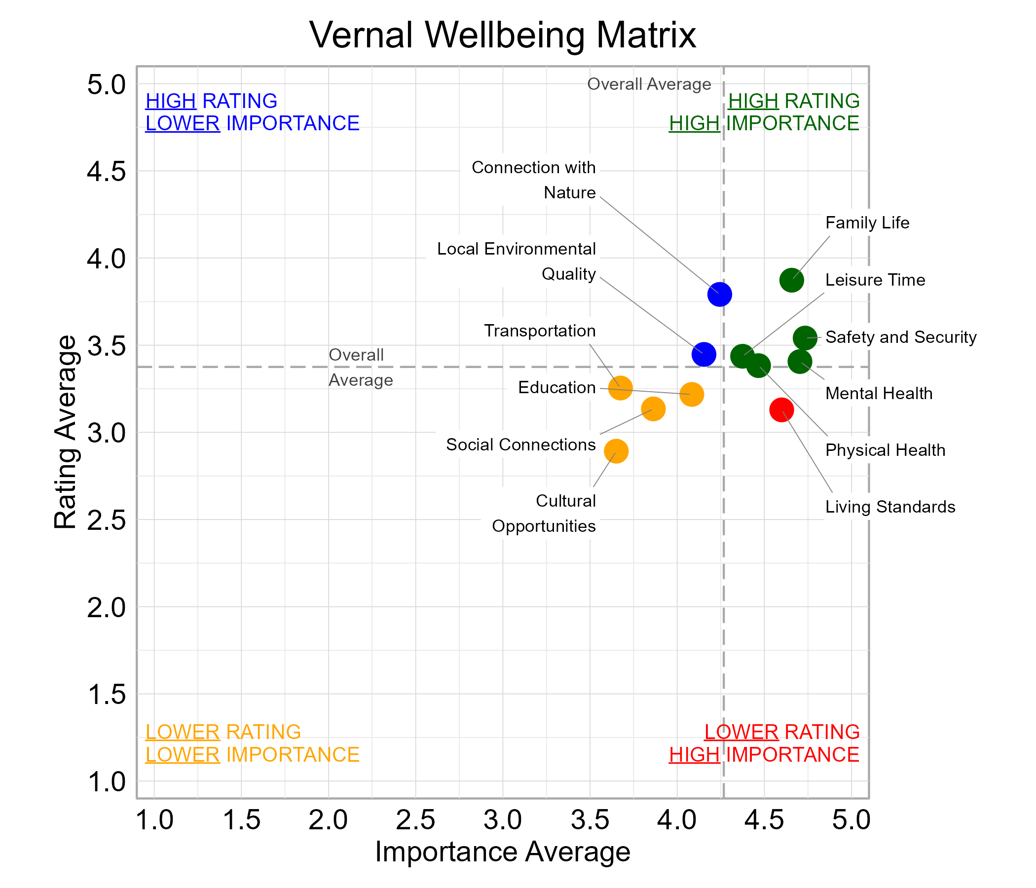 Scatterplot. Title: Vernal Wellbeing Matrix. Subtitle: Domains are classified into four quadrants depending on their average rating and average importance as compared to the average of all the average domain ratings and the average domain importance ratings. Data — High rating, high importance (green quadrant) domains include: Family Life, Leisure Time, Mental Health, Physical Health, and Safety and Security; High rating, lower importance (blue quadrant) domains include: Connection with Nature  and  Local Environmental Quality; Lower rating, lower importance (yellow quadrant) domains include: Cultural Opportunities, Education, Social Connections, and Transportation; Lower rating, high importance (red quadrant) domains include: Living Standards