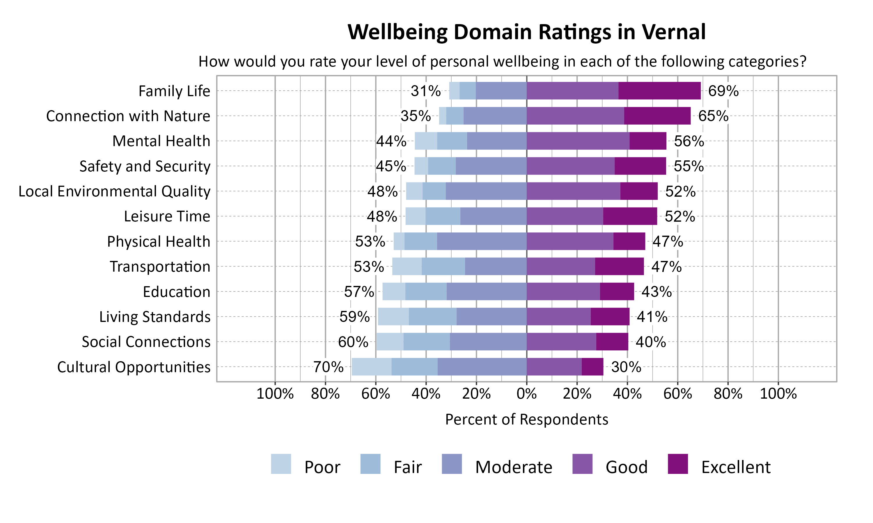 Likert Graph. Title: Wellbeing Domain Ratings in Vernal. Subtitle: How would you rate your level of personal wellbeing in each of the following categories? Data — Category: Family Life - 31% of respondents rated as poor, fair, or moderate while  69% rated as good or excellent; Category: Connection with Nature - 35% of respondents rated as poor, fair, or moderate while  65% rated as good or excellent; Category: Mental Health - 44% of respondents rated as poor, fair, or moderate while  56% rated as good or excellent; Category: Safety and Security - 45% of respondents rated as poor, fair, or moderate while  55% rated as good or excellent; Category: Leisure Time - 48% of respondents rated as poor, fair, or moderate while  52% rated as good or excellent; Category: Local Environmental Quality - 48% of respondents rated as poor, fair, or moderate while  52% rated as good or excellent; Category: Physical Health - 53% of respondents rated as poor, fair, or moderate while  47% rated as good or excellent; Category: Transportation - 53% of respondents rated as poor, fair, or moderate while  47% rated as good or excellent; Category: Education - 57% of respondents rated as poor, fair, or moderate while  43% rated as good or excellent; Category: Living Standards - 59% of respondents rated as poor, fair, or moderate while  41% rated as good or excellent; Category: Social Connections - 60% of respondents rated as poor, fair, or moderate while  40% rated as good or excellent; Category: Cultural Opportunities - 70% of respondents rated as poor, fair, or moderate while  30% rated as good or excellent