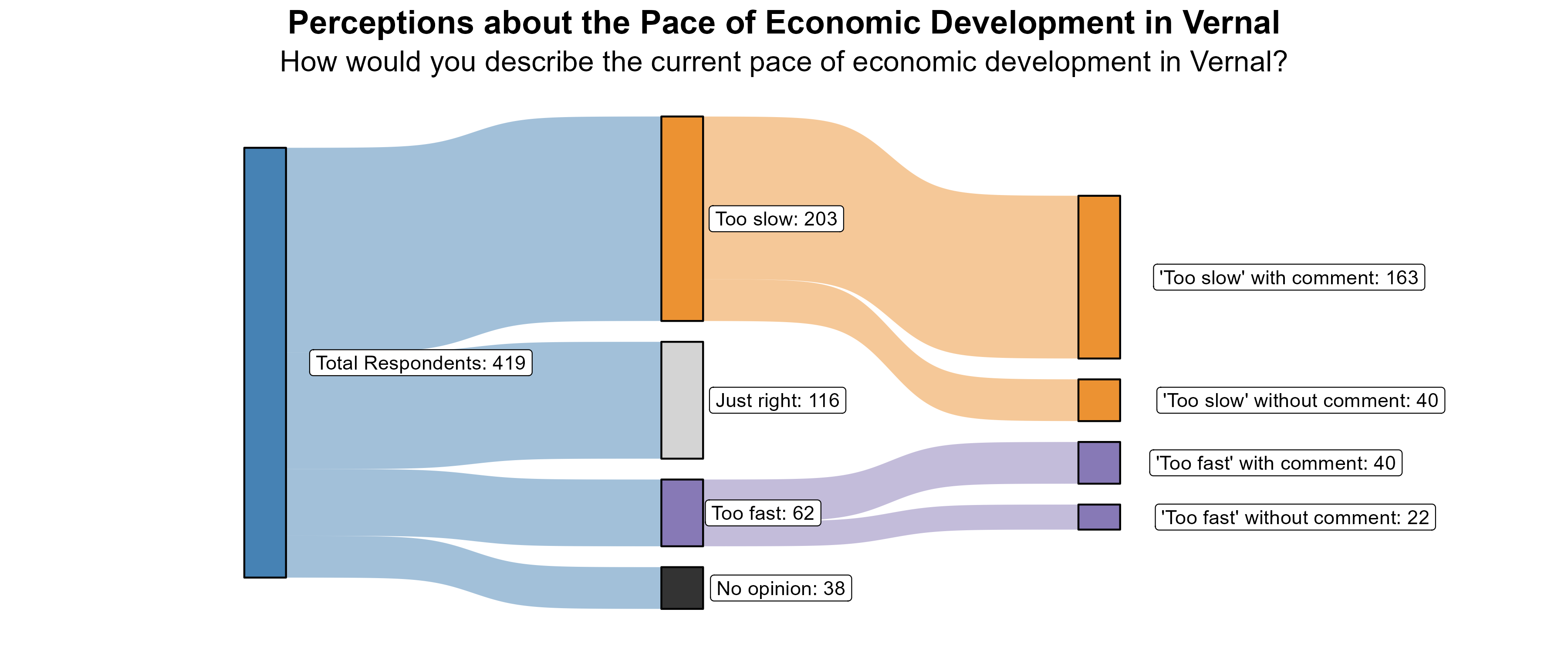 Sankey Graph. Title: Perceptions about the Pace of Economic Development in Vernal. Subtitle: How would you describe the current pace of economic development in Vernal? (In Number of Respondents). Data — Total Respondents: 419; No opinion: 38; Too fast: 62; Just right: 116; Too slow: 203; 'Too fast' without comment: 22; 'Too fast' with comment: 40; 'Too slow' without comment: 40; 'Too slow' with comment: 163