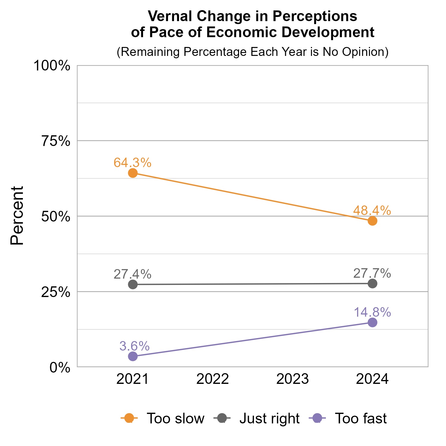 Line Graph. Title: Vernal Change in Perceptions of Pace of Economic Development. Subtitle: (Remaining Percentage Each Year is No Opinion) Data — 2021: 64.3% rated too slow, 27.4% rated just right,  3.6% rated too fast; 2024: 48.4% rated too slow, 27.7% rated just right, 14.8% rated too fast