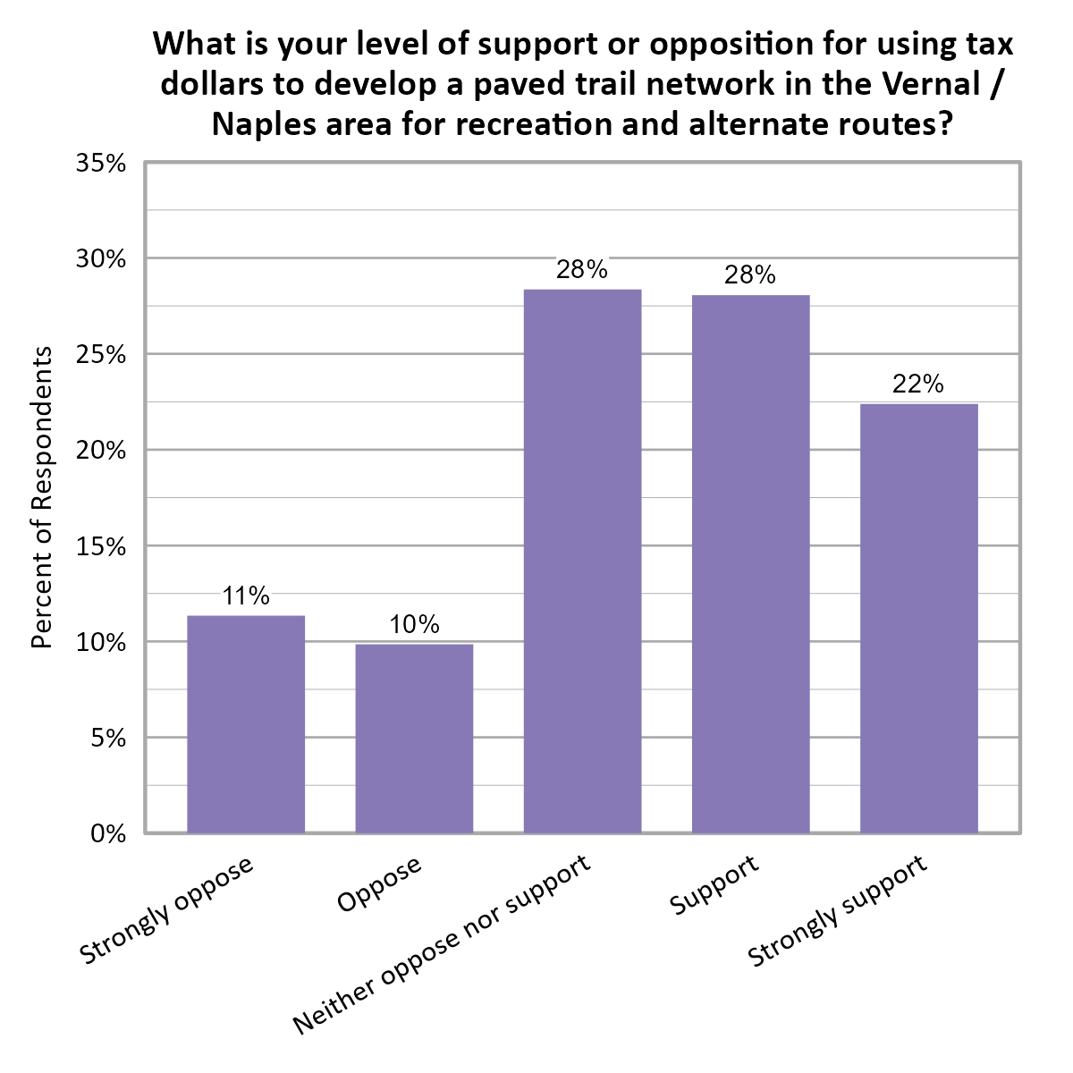 Bar Chart. Title: What is your level of support or opposition for using tax dollars to develop a paved trail network in the Vernal / Naples area for recreation and alternate routes?. Data — Strongly oppose: 11% of respondents; Oppose: 10% of respondents; Neither oppose nor support: 28% of respondents; Support: 28% of respondents; Strongly support: 22% of respondents