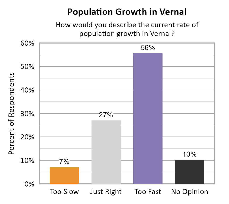 Bar Chart. Title: Population Growth in Vernal. Subtitle: How would you describe the current rate of population growth in Vernal? Data — Too Slow: 7% of respondents; Just Right: 27% of respondents; Too Fast: 56% of respondents; No Opinion: 10% of respondents
