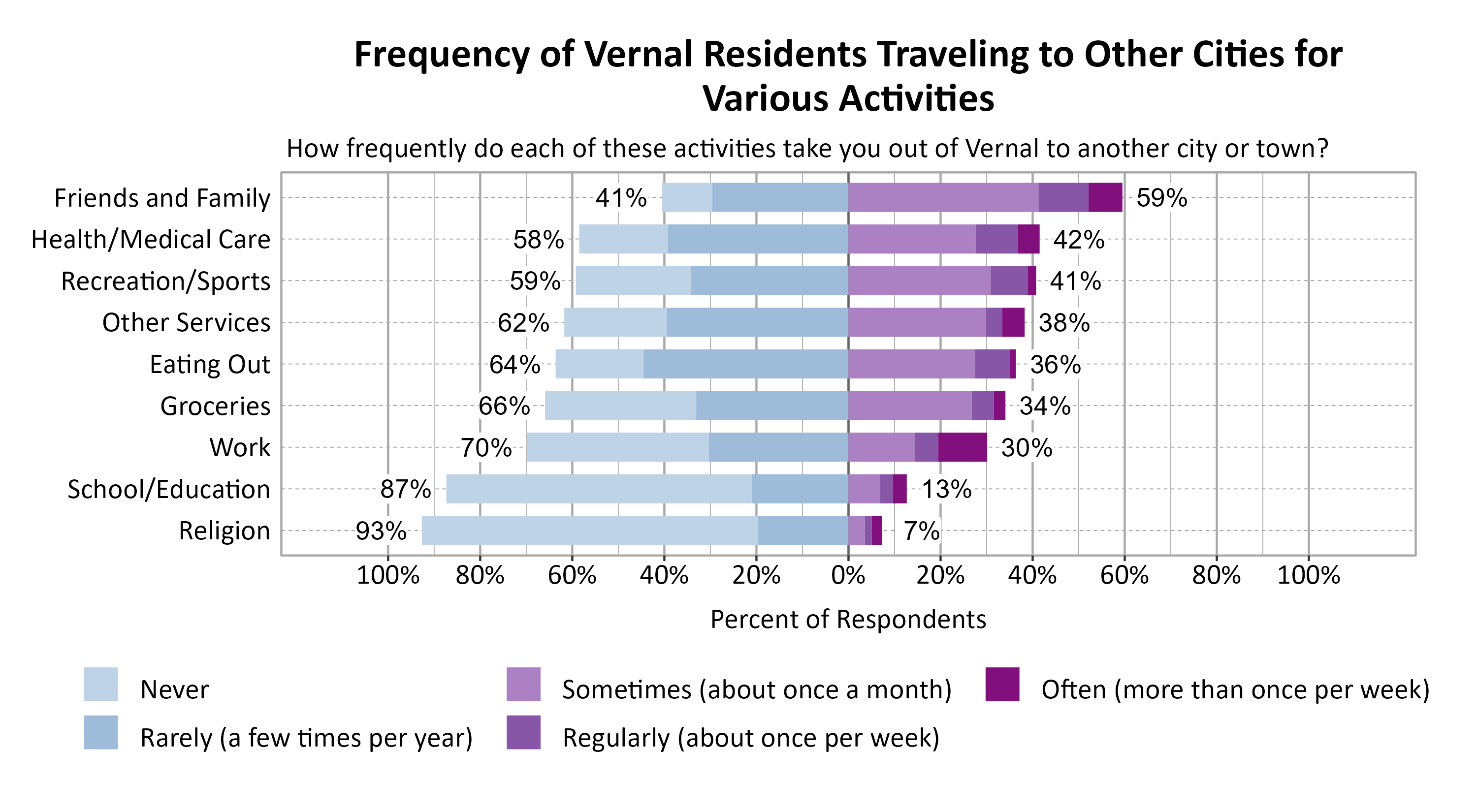 Likert Graph. Title: Frequency of Vernal Residents Traveling to Other Cities for Various Activities. Subtitle: How frequently do each of these activities take you out of Vernal to another city or town? Data — Category: Friends and Family - 41% of respondents indicated it was never or rarely and 59% of respondents indicated it was sometimes, regularly, often; Category: Health/Medical Care - 58% of respondents indicated it was never or rarely and 42% of respondents indicated it was sometimes, regularly, often; Category: Recreation/Sports - 59% of respondents indicated it was never or rarely and 41% of respondents indicated it was sometimes, regularly, often; Category: Other Services - 62% of respondents indicated it was never or rarely and 38% of respondents indicated it was sometimes, regularly, often; Category: Eating Out - 64% of respondents indicated it was never or rarely and 36% of respondents indicated it was sometimes, regularly, often; Category: Groceries - 66% of respondents indicated it was never or rarely and 34% of respondents indicated it was sometimes, regularly, often; Category: Work - 70% of respondents indicated it was never or rarely and 30% of respondents indicated it was sometimes, regularly, often; Category: School/Education - 87% of respondents indicated it was never or rarely and 13% of respondents indicated it was sometimes, regularly, often; Category: Religion - 93% of respondents indicated it was never or rarely and  7% of respondents indicated it was sometimes, regularly, often