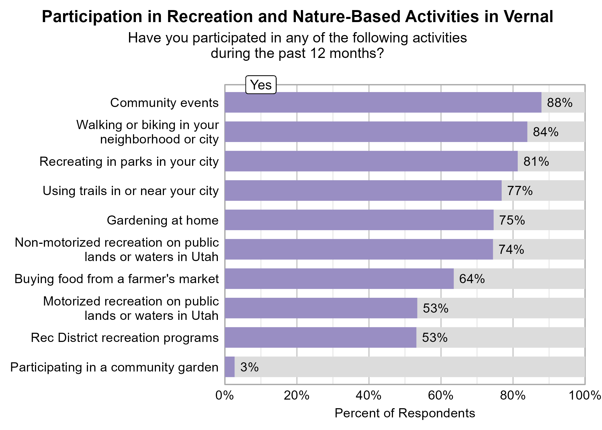 Bar Graph. Title: Participation in Recreation and Nature-Based Activities in Vernal. Subtitle: Have you participated in any of the following activities during the past 12 months? Data — 88% of respondents indicated yes to Community events; 84% of respondents indicated yes to Walking or biking in your neighborhood or city; 81% of respondents indicated yes to Recreating in parks in your city; 77% of respondents indicated yes to Using trails in or near your city; 75% of respondents indicated yes to Gardening at home; 74% of respondents indicated yes to Non-motorized recreation on public lands or waters in Utah; 64% of respondents indicated yes to Buying food from a farmer's market; 53% of respondents indicated yes to Motorized recreation on public lands or waters in Utah; 53% of respondents indicated yes to Rec District recreation programs; 3% of respondents indicated yes to Participating in a community garden