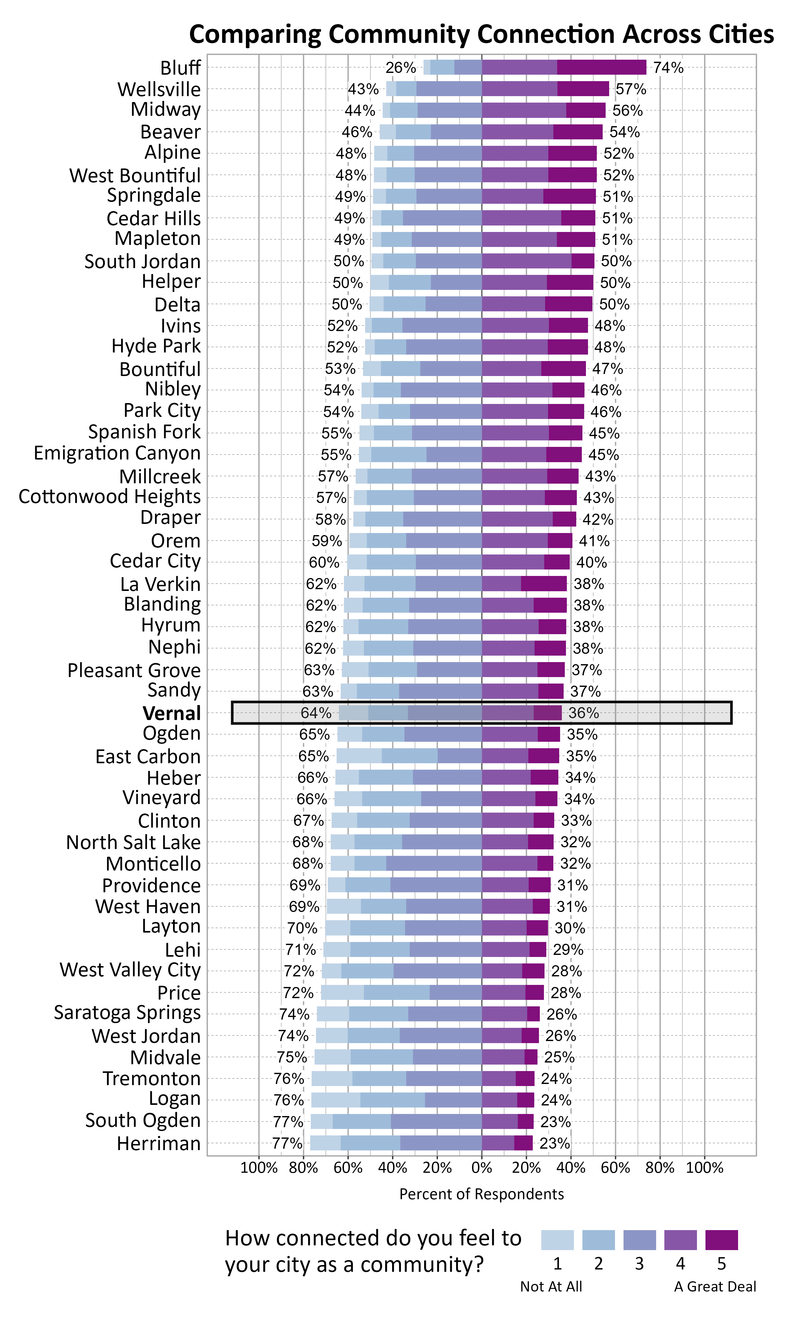 Likert Graph. Title: Comparing Community Connection Across Cities. Subtitle: How connected do you feel to your city as a community? 1 being not at all and 5 being a great deal. Data — City: Bluff 26% of respondents indicated a community connection score of 1, 2, or 3 while 74% of respondents indicated a community connection score of 4 or 5; City: Wellsville 43% of respondents indicated a community connection score of 1, 2, or 3 while 57% of respondents indicated a community connection score of 4 or 5; City: Midway 44% of respondents indicated a community connection score of 1, 2, or 3 while 56% of respondents indicated a community connection score of 4 or 5; City: Beaver 46% of respondents indicated a community connection score of 1, 2, or 3 while 54% of respondents indicated a community connection score of 4 or 5; City: Alpine 48% of respondents indicated a community connection score of 1, 2, or 3 while 52% of respondents indicated a community connection score of 4 or 5; City: West Bountiful 48% of respondents indicated a community connection score of 1, 2, or 3 while 52% of respondents indicated a community connection score of 4 or 5; City: Springdale 49% of respondents indicated a community connection score of 1, 2, or 3 while 51% of respondents indicated a community connection score of 4 or 5; City: Cedar Hills 49% of respondents indicated a community connection score of 1, 2, or 3 while 51% of respondents indicated a community connection score of 4 or 5; City: Mapleton 49% of respondents indicated a community connection score of 1, 2, or 3 while 51% of respondents indicated a community connection score of 4 or 5; City: South Jordan 50% of respondents indicated a community connection score of 1, 2, or 3 while 50% of respondents indicated a community connection score of 4 or 5; City: Helper 50% of respondents indicated a community connection score of 1, 2, or 3 while 50% of respondents indicated a community connection score of 4 or 5; City: Delta 50% of respondents indicated a community connection score of 1, 2, or 3 while 50% of respondents indicated a community connection score of 4 or 5; City: Ivins 52% of respondents indicated a community connection score of 1, 2, or 3 while 48% of respondents indicated a community connection score of 4 or 5; City: Hyde Park 52% of respondents indicated a community connection score of 1, 2, or 3 while 48% of respondents indicated a community connection score of 4 or 5; City: Bountiful 53% of respondents indicated a community connection score of 1, 2, or 3 while 47% of respondents indicated a community connection score of 4 or 5; City: Nibley 54% of respondents indicated a community connection score of 1, 2, or 3 while 46% of respondents indicated a community connection score of 4 or 5; City: Park City 54% of respondents indicated a community connection score of 1, 2, or 3 while 46% of respondents indicated a community connection score of 4 or 5; City: Spanish Fork 55% of respondents indicated a community connection score of 1, 2, or 3 while 45% of respondents indicated a community connection score of 4 or 5; City: Emigration Canyon 55% of respondents indicated a community connection score of 1, 2, or 3 while 45% of respondents indicated a community connection score of 4 or 5; City: Millcreek 57% of respondents indicated a community connection score of 1, 2, or 3 while 43% of respondents indicated a community connection score of 4 or 5; City: Cottonwood Heights 57% of respondents indicated a community connection score of 1, 2, or 3 while 43% of respondents indicated a community connection score of 4 or 5; City: Draper 58% of respondents indicated a community connection score of 1, 2, or 3 while 42% of respondents indicated a community connection score of 4 or 5; City: Orem 59% of respondents indicated a community connection score of 1, 2, or 3 while 41% of respondents indicated a community connection score of 4 or 5; City: Cedar City 60% of respondents indicated a community connection score of 1, 2, or 3 while 40% of respondents indicated a community connection score of 4 or 5; City: La Verkin 62% of respondents indicated a community connection score of 1, 2, or 3 while 38% of respondents indicated a community connection score of 4 or 5; City: Blanding 62% of respondents indicated a community connection score of 1, 2, or 3 while 38% of respondents indicated a community connection score of 4 or 5; City: Hyrum 62% of respondents indicated a community connection score of 1, 2, or 3 while 38% of respondents indicated a community connection score of 4 or 5; City: Nephi 62% of respondents indicated a community connection score of 1, 2, or 3 while 38% of respondents indicated a community connection score of 4 or 5; City: Pleasant Grove 63% of respondents indicated a community connection score of 1, 2, or 3 while 37% of respondents indicated a community connection score of 4 or 5; City: Sandy 63% of respondents indicated a community connection score of 1, 2, or 3 while 37% of respondents indicated a community connection score of 4 or 5; City: Vernal 64% of respondents indicated a community connection score of 1, 2, or 3 while 36% of respondents indicated a community connection score of 4 or 5; City: Ogden 65% of respondents indicated a community connection score of 1, 2, or 3 while 35% of respondents indicated a community connection score of 4 or 5; City: East Carbon 65% of respondents indicated a community connection score of 1, 2, or 3 while 35% of respondents indicated a community connection score of 4 or 5; City: Heber 66% of respondents indicated a community connection score of 1, 2, or 3 while 34% of respondents indicated a community connection score of 4 or 5; City: Vineyard 66% of respondents indicated a community connection score of 1, 2, or 3 while 34% of respondents indicated a community connection score of 4 or 5; City: Clinton 67% of respondents indicated a community connection score of 1, 2, or 3 while 33% of respondents indicated a community connection score of 4 or 5; City: North Salt Lake 68% of respondents indicated a community connection score of 1, 2, or 3 while 32% of respondents indicated a community connection score of 4 or 5; City: Monticello 68% of respondents indicated a community connection score of 1, 2, or 3 while 32% of respondents indicated a community connection score of 4 or 5; City: Providence 69% of respondents indicated a community connection score of 1, 2, or 3 while 31% of respondents indicated a community connection score of 4 or 5; City: West Haven 69% of respondents indicated a community connection score of 1, 2, or 3 while 31% of respondents indicated a community connection score of 4 or 5; City: Layton 70% of respondents indicated a community connection score of 1, 2, or 3 while 30% of respondents indicated a community connection score of 4 or 5; City: Lehi 71% of respondents indicated a community connection score of 1, 2, or 3 while 29% of respondents indicated a community connection score of 4 or 5; City: West Valley City 72% of respondents indicated a community connection score of 1, 2, or 3 while 28% of respondents indicated a community connection score of 4 or 5; City: Price 72% of respondents indicated a community connection score of 1, 2, or 3 while 28% of respondents indicated a community connection score of 4 or 5; City: Saratoga Springs 74% of respondents indicated a community connection score of 1, 2, or 3 while 26% of respondents indicated a community connection score of 4 or 5; City: West Jordan 74% of respondents indicated a community connection score of 1, 2, or 3 while 26% of respondents indicated a community connection score of 4 or 5; City: Midvale 75% of respondents indicated a community connection score of 1, 2, or 3 while 25% of respondents indicated a community connection score of 4 or 5; City: Tremonton 76% of respondents indicated a community connection score of 1, 2, or 3 while 24% of respondents indicated a community connection score of 4 or 5; City: Logan 76% of respondents indicated a community connection score of 1, 2, or 3 while 24% of respondents indicated a community connection score of 4 or 5; City: South Ogden 77% of respondents indicated a community connection score of 1, 2, or 3 while 23% of respondents indicated a community connection score of 4 or 5; City: Herriman 77% of respondents indicated a community connection score of 1, 2, or 3 while 23% of respondents indicated a community connection score of 4 or 5