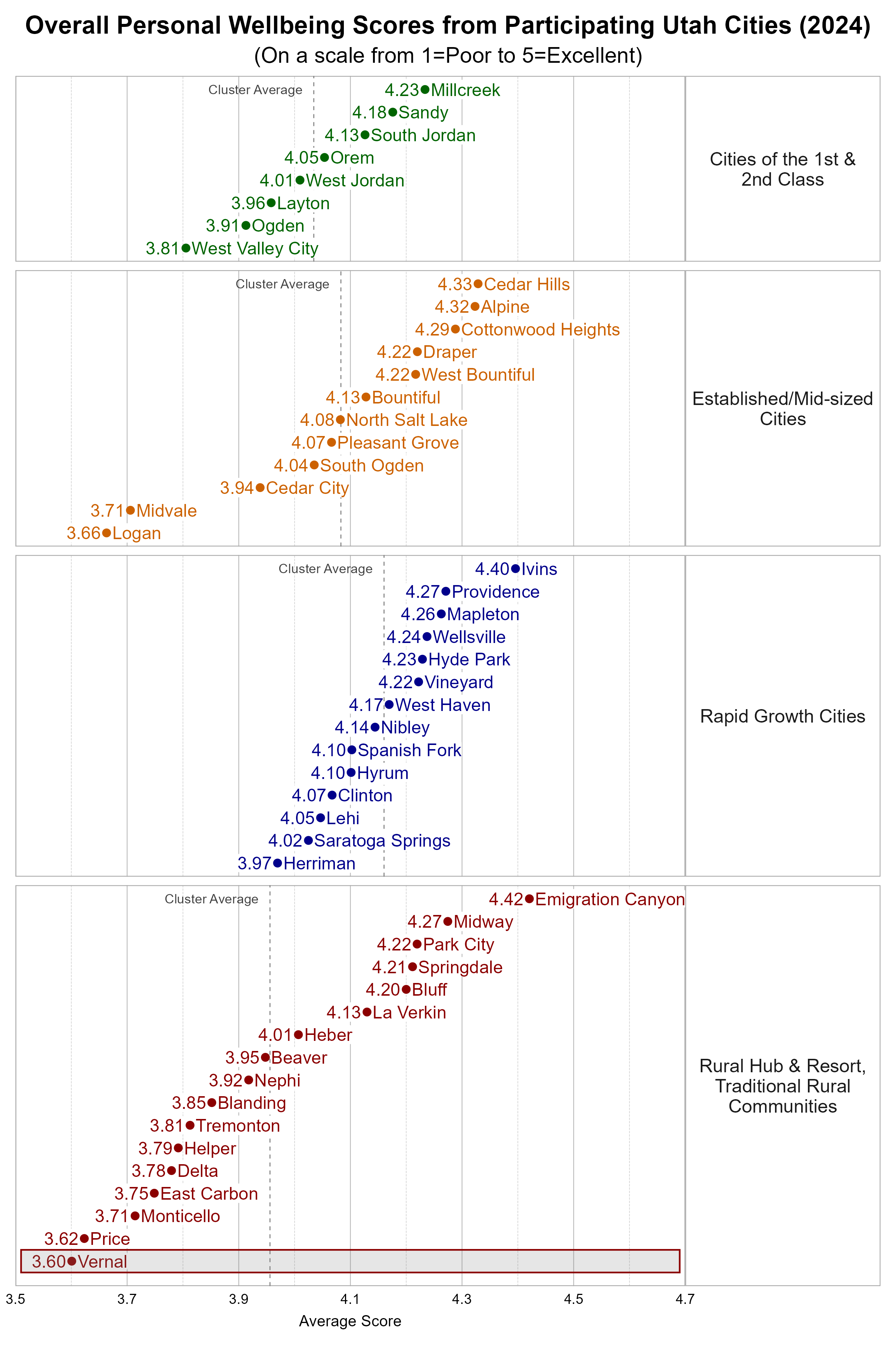 Dot Plot. Title: Overall Personal Wellbeing Scores from Participating Utah Cities (2024). Subtitle: (On a scale from 1=Poor to 5=Excellent). Data — Group: Cities of the 1st & 2nd Class — West Valley City Average Score 3.81; Ogden Average Score 3.91; Layton Average Score 3.96; West Jordan Average Score 4.01; Orem Average Score 4.05; South Jordan Average Score 4.13; Sandy Average Score 4.18; Millcreek Average Score 4.23; Group: Established/Mid-sized Cities — Logan Average Score 3.66; Midvale Average Score 3.71; Cedar City Average Score 3.94; South Ogden Average Score 4.04; Pleasant Grove Average Score 4.07; North Salt Lake Average Score 4.08; Bountiful Average Score 4.13; Draper Average Score 4.22; West Bountiful Average Score 4.22; Cottonwood Heights Average Score 4.29; Alpine Average Score 4.32; Cedar Hills Average Score 4.33; Group: Rapid Growth Cities — Herriman Average Score 3.97; Saratoga Springs Average Score 4.02; Lehi Average Score 4.05; Clinton Average Score 4.07; Hyrum Average Score 4.10; Spanish Fork Average Score 4.10; Nibley Average Score 4.14; West Haven Average Score 4.17; Vineyard Average Score 4.22; Hyde Park Average Score 4.23; Wellsville Average Score 4.24; Mapleton Average Score 4.26; Providence Average Score 4.27; Ivins Average Score 4.40; Group: Rural Hub & Resort, Traditional Rural Communities — Vernal Average Score 3.60; Price Average Score 3.62; Monticello Average Score 3.71; East Carbon Average Score 3.75; Delta Average Score 3.78; Helper Average Score 3.79; Tremonton Average Score 3.81; Blanding Average Score 3.85; Nephi Average Score 3.92; Beaver Average Score 3.95; Heber Average Score 4.01; La Verkin Average Score 4.13; Bluff Average Score 4.20; Springdale Average Score 4.21; Park City Average Score 4.22; Midway Average Score 4.27; Emigration Canyon Average Score 4.42