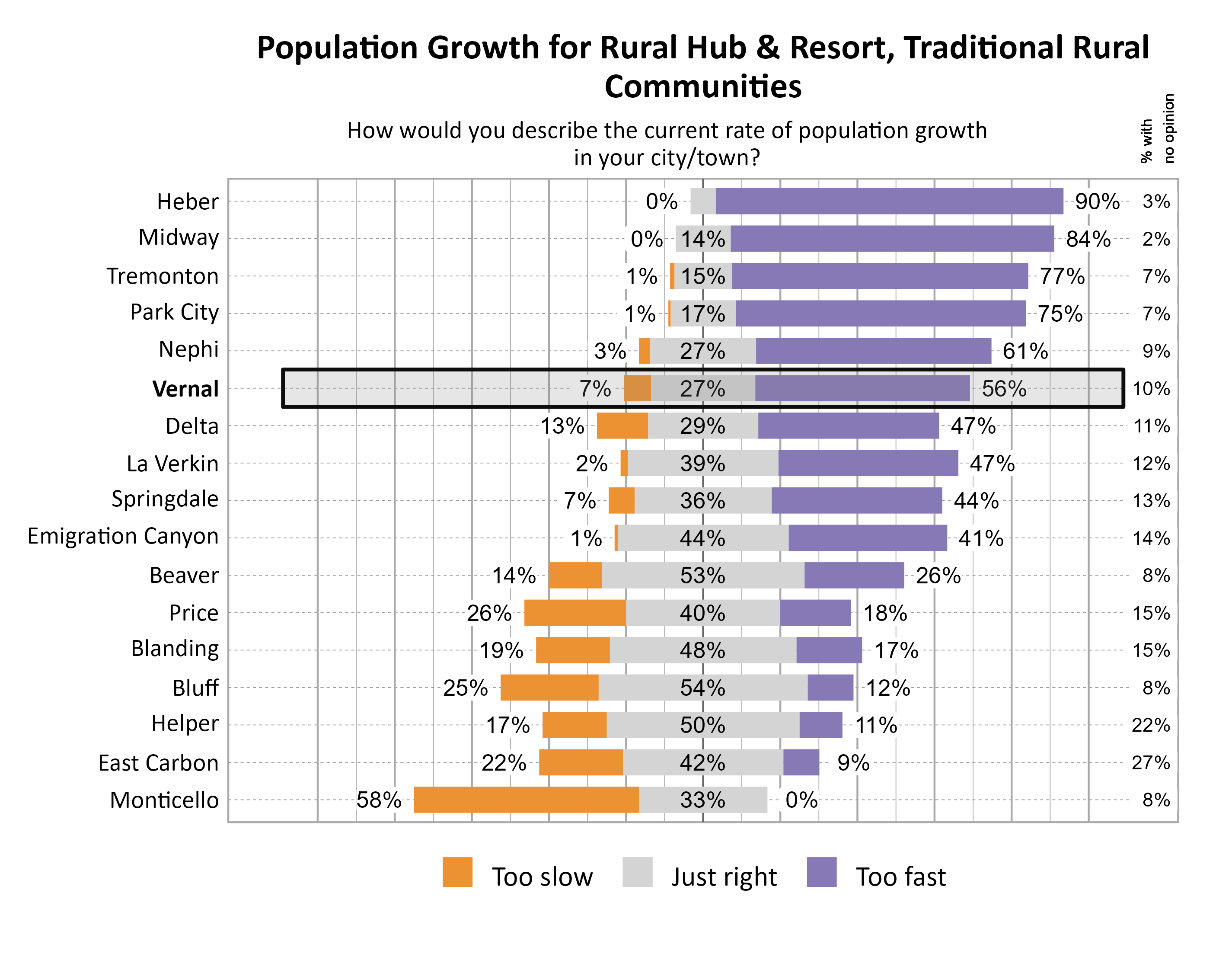 Likert Graph. Title: Population Growth for Rural Hub & Resort, Traditional Rural Communities. Subtitle: How would you describe the current rate of population growth in your city/town? Data — City: Heber  0% of respondents indicated that it was too slow,  7% indicated that it was just right, 90% indicated that it was too fast, and  3% had no opinion; City: Midway  0% of respondents indicated that it was too slow, 14% indicated that it was just right, 84% indicated that it was too fast, and  2% had no opinion; City: Tremonton  1% of respondents indicated that it was too slow, 15% indicated that it was just right, 77% indicated that it was too fast, and  7% had no opinion; City: Park City  1% of respondents indicated that it was too slow, 17% indicated that it was just right, 75% indicated that it was too fast, and  7% had no opinion; City: Nephi  3% of respondents indicated that it was too slow, 27% indicated that it was just right, 61% indicated that it was too fast, and  9% had no opinion; City: Vernal  7% of respondents indicated that it was too slow, 27% indicated that it was just right, 56% indicated that it was too fast, and 10% had no opinion; City: Delta 13% of respondents indicated that it was too slow, 29% indicated that it was just right, 47% indicated that it was too fast, and 11% had no opinion; City: La Verkin  2% of respondents indicated that it was too slow, 39% indicated that it was just right, 47% indicated that it was too fast, and 12% had no opinion; City: Springdale  7% of respondents indicated that it was too slow, 36% indicated that it was just right, 44% indicated that it was too fast, and 13% had no opinion; City: Emigration Canyon  1% of respondents indicated that it was too slow, 44% indicated that it was just right, 41% indicated that it was too fast, and 14% had no opinion; City: Beaver 14% of respondents indicated that it was too slow, 53% indicated that it was just right, 26% indicated that it was too fast, and  8% had no opinion; City: Price 26% of respondents indicated that it was too slow, 40% indicated that it was just right, 18% indicated that it was too fast, and 15% had no opinion; City: Blanding 19% of respondents indicated that it was too slow, 48% indicated that it was just right, 17% indicated that it was too fast, and 15% had no opinion; City: Bluff 25% of respondents indicated that it was too slow, 54% indicated that it was just right, 12% indicated that it was too fast, and  8% had no opinion; City: Helper 17% of respondents indicated that it was too slow, 50% indicated that it was just right, 11% indicated that it was too fast, and 22% had no opinion; City: East Carbon 22% of respondents indicated that it was too slow, 42% indicated that it was just right,  9% indicated that it was too fast, and 27% had no opinion; City: Monticello 58% of respondents indicated that it was too slow, 33% indicated that it was just right,  0% indicated that it was too fast, and  8% had no opinion