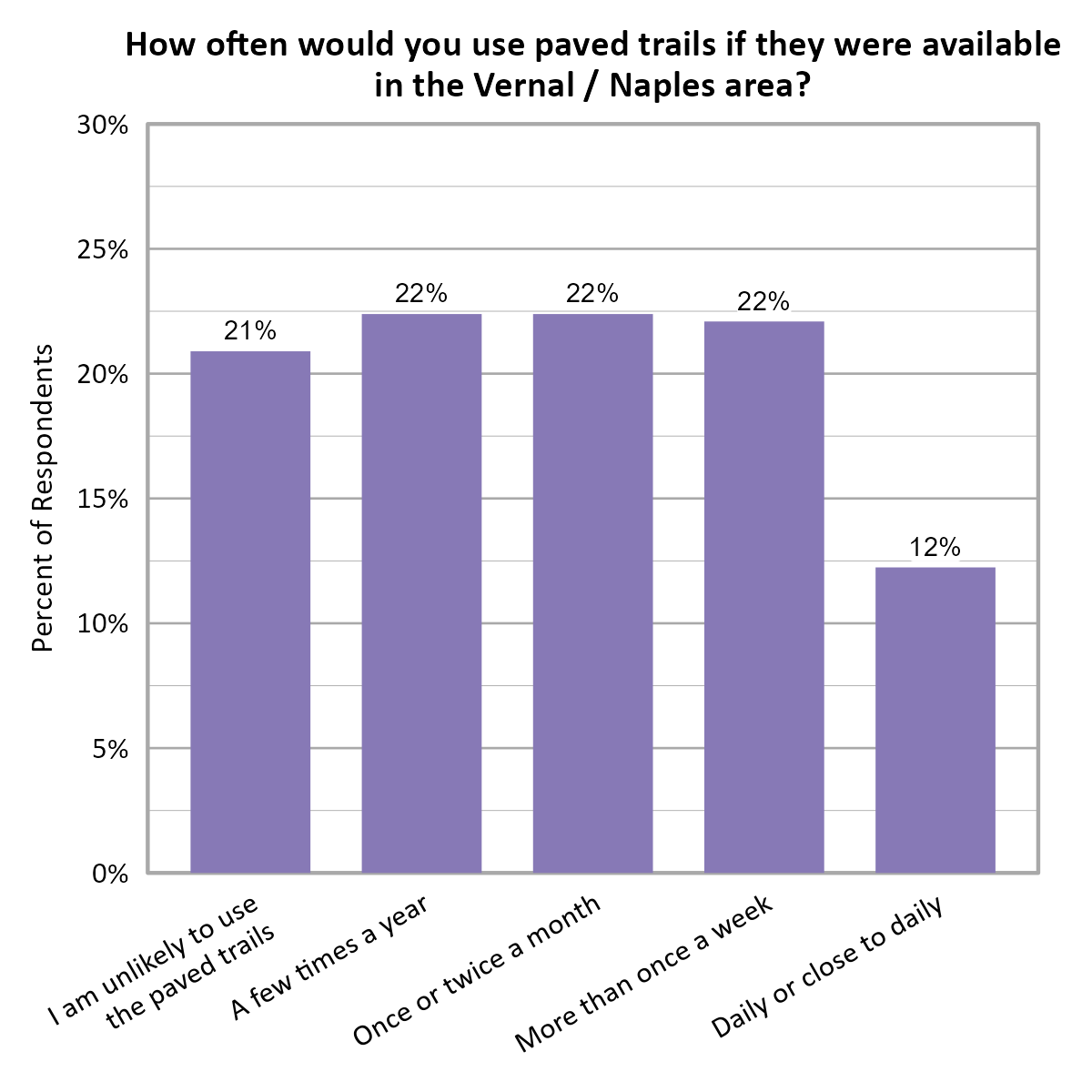 Bar Chart. Title: How often would you use paved trails if they were available in the Vernal / Naples area?. Data — I am unlikely to use the paved trails: 21% of respondents; A few times a year: 22% of respondents; Once or twice a month: 22% of respondents; More than once a week: 22% of respondents; Daily or close to daily: 12% of respondents