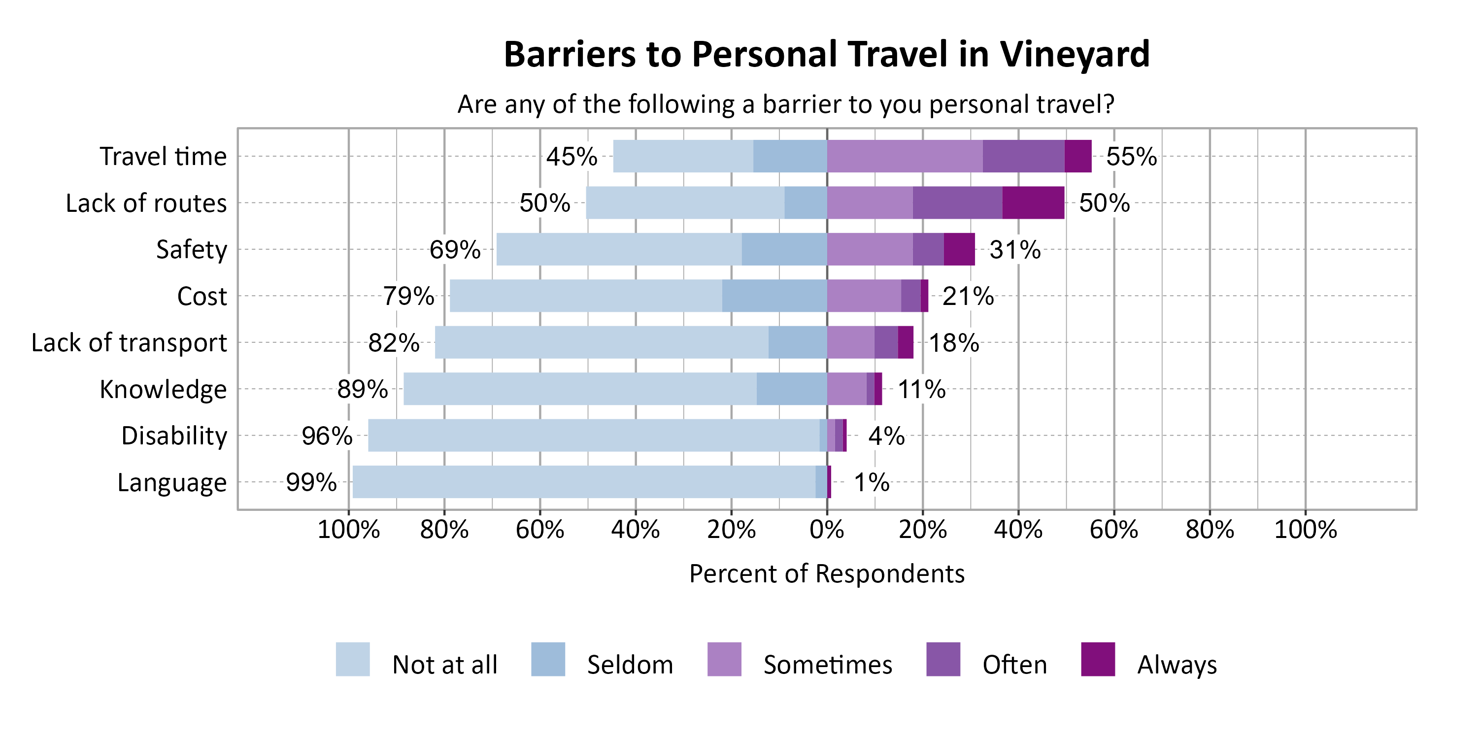 Likert Graph. Title: Barriers to Personal Travel in Vineyard. Subtitle: Are any of the following a barrier to you personal travel? Data — Category: Travel time - 45% of respondents indicated it was not a barrier or seldom a barrier, while 55% of respondents indicated it was sometimes, often, or always a barrier; Category: Lack of routes - 50% of respondents indicated it was not a barrier or seldom a barrier, while 50% of respondents indicated it was sometimes, often, or always a barrier; Category: Safety - 69% of respondents indicated it was not a barrier or seldom a barrier, while 31% of respondents indicated it was sometimes, often, or always a barrier; Category: Cost - 79% of respondents indicated it was not a barrier or seldom a barrier, while 21% of respondents indicated it was sometimes, often, or always a barrier; Category: Lack of transport - 82% of respondents indicated it was not a barrier or seldom a barrier, while 18% of respondents indicated it was sometimes, often, or always a barrier; Category: Knowledge - 89% of respondents indicated it was not a barrier or seldom a barrier, while 11% of respondents indicated it was sometimes, often, or always a barrier; Category: Disability - 96% of respondents indicated it was not a barrier or seldom a barrier, while  4% of respondents indicated it was sometimes, often, or always a barrier; Category: Language - 99% of respondents indicated it was not a barrier or seldom a barrier, while  1% of respondents indicated it was sometimes, often, or always a barrier