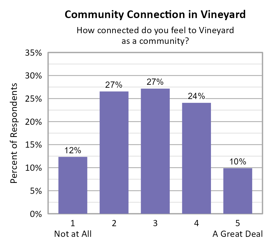 Bar Chart. Title: Community Connection in Vineyard. Subtitle: How connected do you feel to Vineyard as a community? Data — 1 Not at All: 12% of respondents; 2: 27% of respondents; 3: 27% of respondents; 4: 24% of respondents; 5 A Great Deal: 10% of respondents