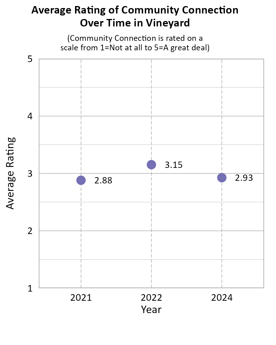 Dot Plot. Title: Average Rating of Community Connection Over Time in Vineyard. Subtitle: (Community Connection is rated on a scale from 1=Not at all to 5=A great deal) Data — 2021: 2.88; 2022: 3.15; 2024: 2.93