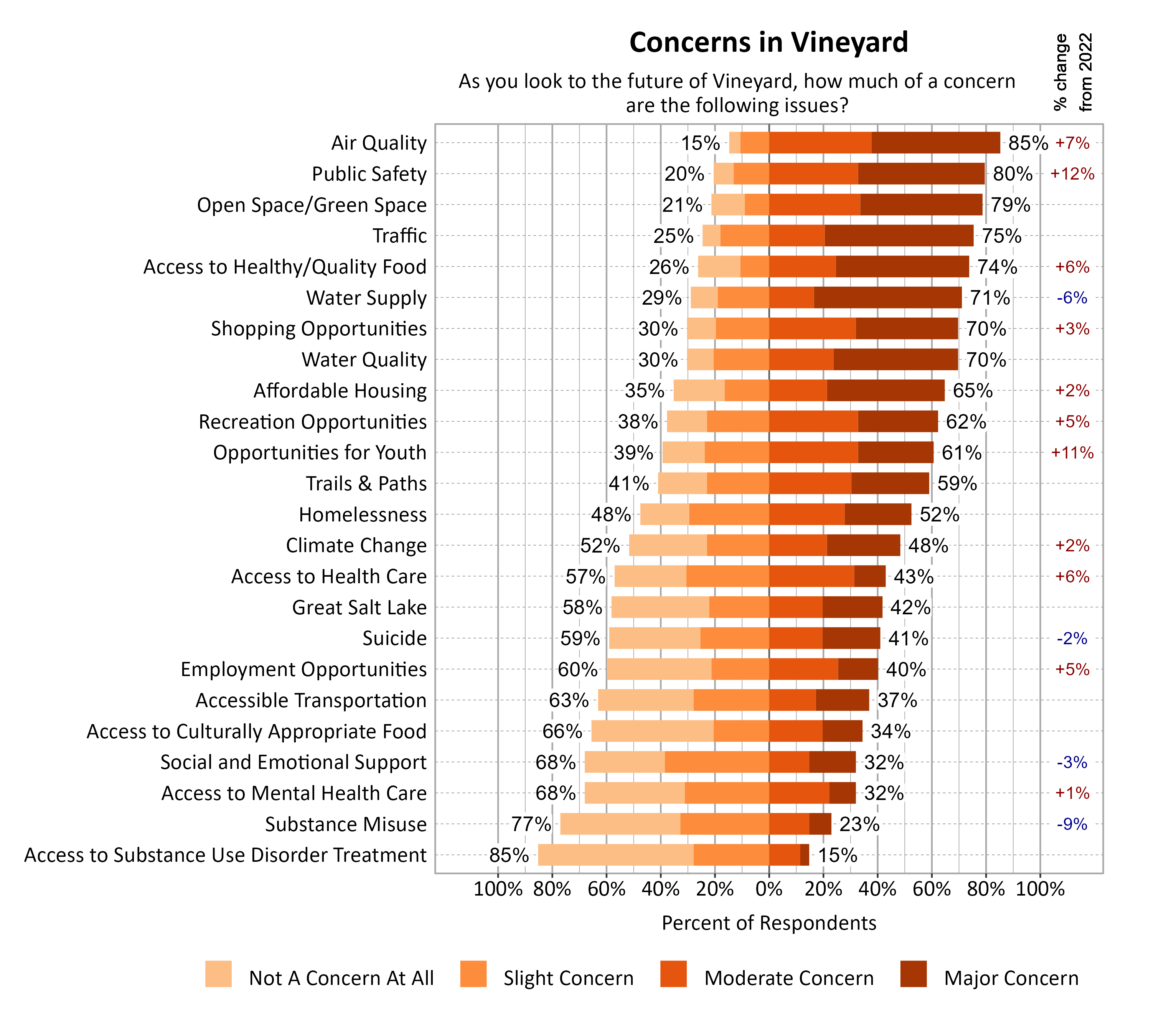 Likert Graph. Title: Concerns in Vineyard. Subtitle: As you look to the future of Vineyard, how much of a concern are the following issues? Data — Category: Air Quality - 15% of respondents indicated not a concern at all or slight concern while 85% of respondents indicated a moderate or major concern; Category: Public Safety - 20% of respondents indicated not a concern at all or slight concern while 80% of respondents indicated a moderate or major concern; Category: Open Space/Green Space - 21% of respondents indicated not a concern at all or slight concern while 79% of respondents indicated a moderate or major concern; Category: Traffic - 25% of respondents indicated not a concern at all or slight concern while 75% of respondents indicated a moderate or major concern; Category: Access to Healthy/Quality Food - 26% of respondents indicated not a concern at all or slight concern while 74% of respondents indicated a moderate or major concern; Category: Water Supply - 29% of respondents indicated not a concern at all or slight concern while 71% of respondents indicated a moderate or major concern; Category: Shopping Opportunities - 30% of respondents indicated not a concern at all or slight concern while 70% of respondents indicated a moderate or major concern; Category: Water Quality - 30% of respondents indicated not a concern at all or slight concern while 70% of respondents indicated a moderate or major concern; Category: Affordable Housing - 35% of respondents indicated not a concern at all or slight concern while 65% of respondents indicated a moderate or major concern; Category: Recreation Opportunities - 38% of respondents indicated not a concern at all or slight concern while 62% of respondents indicated a moderate or major concern; Category: Opportunities for Youth - 39% of respondents indicated not a concern at all or slight concern while 61% of respondents indicated a moderate or major concern; Category: Trails & Paths - 41% of respondents indicated not a concern at all or slight concern while 59% of respondents indicated a moderate or major concern; Category: Homelessness - 48% of respondents indicated not a concern at all or slight concern while 52% of respondents indicated a moderate or major concern; Category: Climate Change - 52% of respondents indicated not a concern at all or slight concern while 48% of respondents indicated a moderate or major concern; Category: Access to Health Care - 57% of respondents indicated not a concern at all or slight concern while 43% of respondents indicated a moderate or major concern; Category: Great Salt Lake - 58% of respondents indicated not a concern at all or slight concern while 42% of respondents indicated a moderate or major concern; Category: Suicide - 59% of respondents indicated not a concern at all or slight concern while 41% of respondents indicated a moderate or major concern; Category: Employment Opportunities - 60% of respondents indicated not a concern at all or slight concern while 40% of respondents indicated a moderate or major concern; Category: Accessible Transportation - 63% of respondents indicated not a concern at all or slight concern while 37% of respondents indicated a moderate or major concern; Category: Access to Culturally Appropriate Food - 66% of respondents indicated not a concern at all or slight concern while 34% of respondents indicated a moderate or major concern; Category: Access to Mental Health Care - 68% of respondents indicated not a concern at all or slight concern while 32% of respondents indicated a moderate or major concern; Category: Social and Emotional Support - 68% of respondents indicated not a concern at all or slight concern while 32% of respondents indicated a moderate or major concern; Category: Substance Misuse - 77% of respondents indicated not a concern at all or slight concern while 23% of respondents indicated a moderate or major concern; Category: Access to Substance Use Disorder Treatment - 85% of respondents indicated not a concern at all or slight concern while 15% of respondents indicated a moderate or major concern