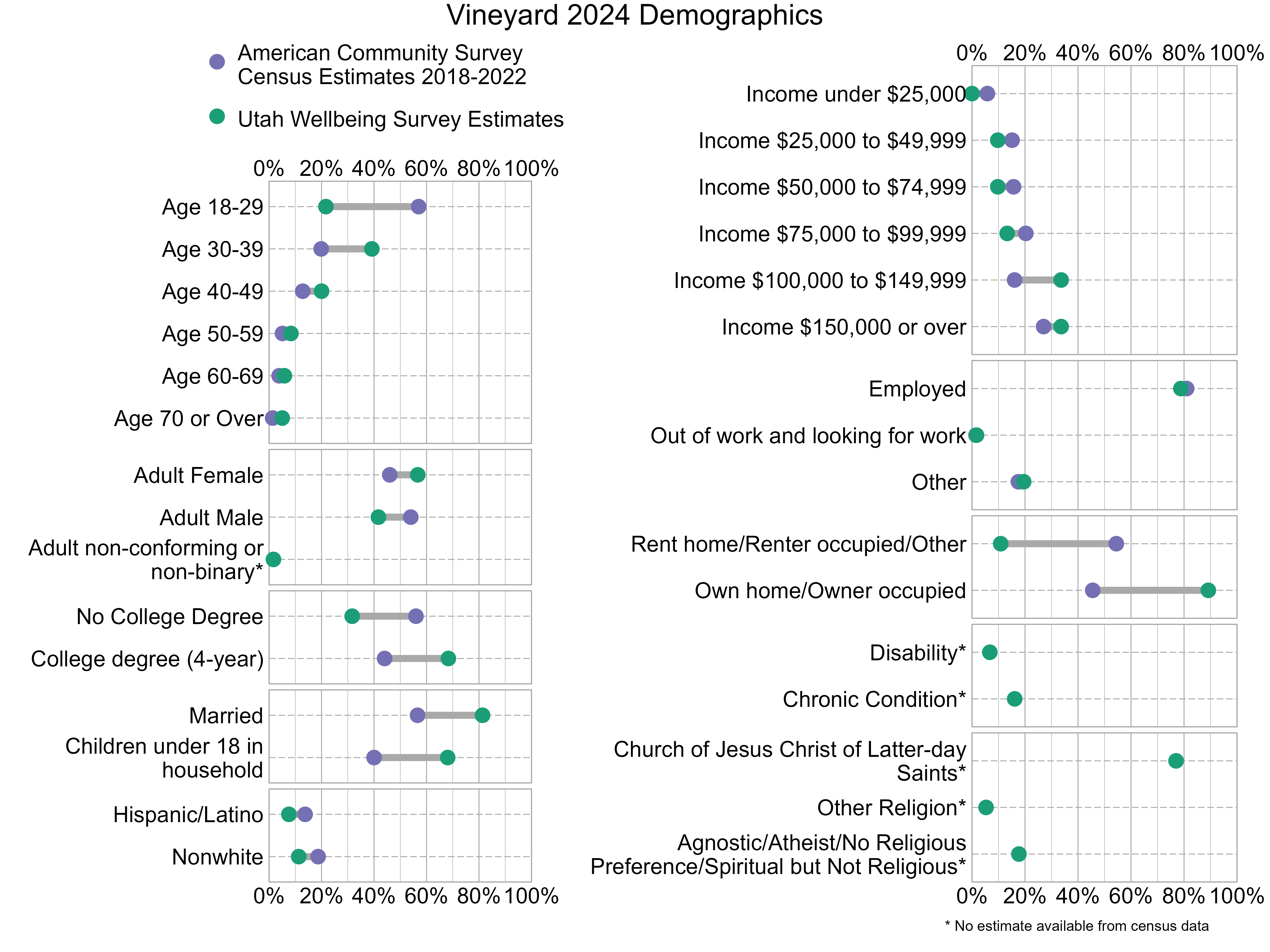 Dot Plot. Title: Vineyard 2024 Demographics. Data — Age 18-29: American Community Survey Estimate: 57%, Utah Wellbeing Survey Estimate: 22%; Age 30-39: American Community Survey Estimate: 20%, Utah Wellbeing Survey Estimate: 39%; Age 40-49: American Community Survey Estimate: 13%, Utah Wellbeing Survey Estimate: 20%; Age 50-59: American Community Survey Estimate: 5%, Utah Wellbeing Survey Estimate: 8%; Age 60-69: American Community Survey Estimate: 4%, Utah Wellbeing Survey Estimate: 6%; Age 70 or Over: American Community Survey Estimate: 1%, Utah Wellbeing Survey Estimate: 5%; Income under $25,000: American Community Survey Estimate: 6%, Utah Wellbeing Survey Estimate: 0%; Income $25,000 to $49,999: American Community Survey Estimate: 15%, Utah Wellbeing Survey Estimate: 10%; Income $50,000 to $74,999: American Community Survey Estimate: 16%, Utah Wellbeing Survey Estimate: 10%; Income $75,000 to $99,999: American Community Survey Estimate: 20%, Utah Wellbeing Survey Estimate: 13%; Income $100,000 to $149,999: American Community Survey Estimate: 16%, Utah Wellbeing Survey Estimate: 34%; Income $150,000 or over: American Community Survey Estimate: 27%, Utah Wellbeing Survey Estimate: 34%; Adult Female: American Community Survey Estimate: 46%, Utah Wellbeing Survey Estimate: 57%; Adult Male: American Community Survey Estimate: 54%, Utah Wellbeing Survey Estimate: 42%; Adult non-conforming or non-binary*: American Community Survey Estimate: NA%, Utah Wellbeing Survey Estimate: 2%; Employed: American Community Survey Estimate: 81%, Utah Wellbeing Survey Estimate: 79%; Out of work and looking for work: American Community Survey Estimate: 2%, Utah Wellbeing Survey Estimate: 2%; Other: American Community Survey Estimate: 18%, Utah Wellbeing Survey Estimate: 19%; No College Degree: American Community Survey Estimate: 56%, Utah Wellbeing Survey Estimate: 32%; College degree (4-year): American Community Survey Estimate: 44%, Utah Wellbeing Survey Estimate: 68%; Rent home/Renter occupied/Other: American Community Survey Estimate: 54%, Utah Wellbeing Survey Estimate: 11%; Own home/Owner occupied: American Community Survey Estimate: 46%, Utah Wellbeing Survey Estimate: 89%; Married: American Community Survey Estimate: 57%, Utah Wellbeing Survey Estimate: 81%; Children under 18 in household: American Community Survey Estimate: 40%, Utah Wellbeing Survey Estimate: 68%; Disability*: American Community Survey Estimate: NA%, Utah Wellbeing Survey Estimate: 7%; Chronic Condition*: American Community Survey Estimate: NA%, Utah Wellbeing Survey Estimate: 16%; Hispanic/Latino: American Community Survey Estimate: 14%, Utah Wellbeing Survey Estimate: 8%; Nonwhite: American Community Survey Estimate: 19%, Utah Wellbeing Survey Estimate: 11%; Church of Jesus Christ of Latter-day Saints*: American Community Survey Estimate: NA%, Utah Wellbeing Survey Estimate: 77%; Other Religion*: American Community Survey Estimate: NA%, Utah Wellbeing Survey Estimate: 5%; Agnostic/Atheist/No Religious Preference/Spiritual but Not Religious*: American Community Survey Estimate: NA%, Utah Wellbeing Survey Estimate: 18%