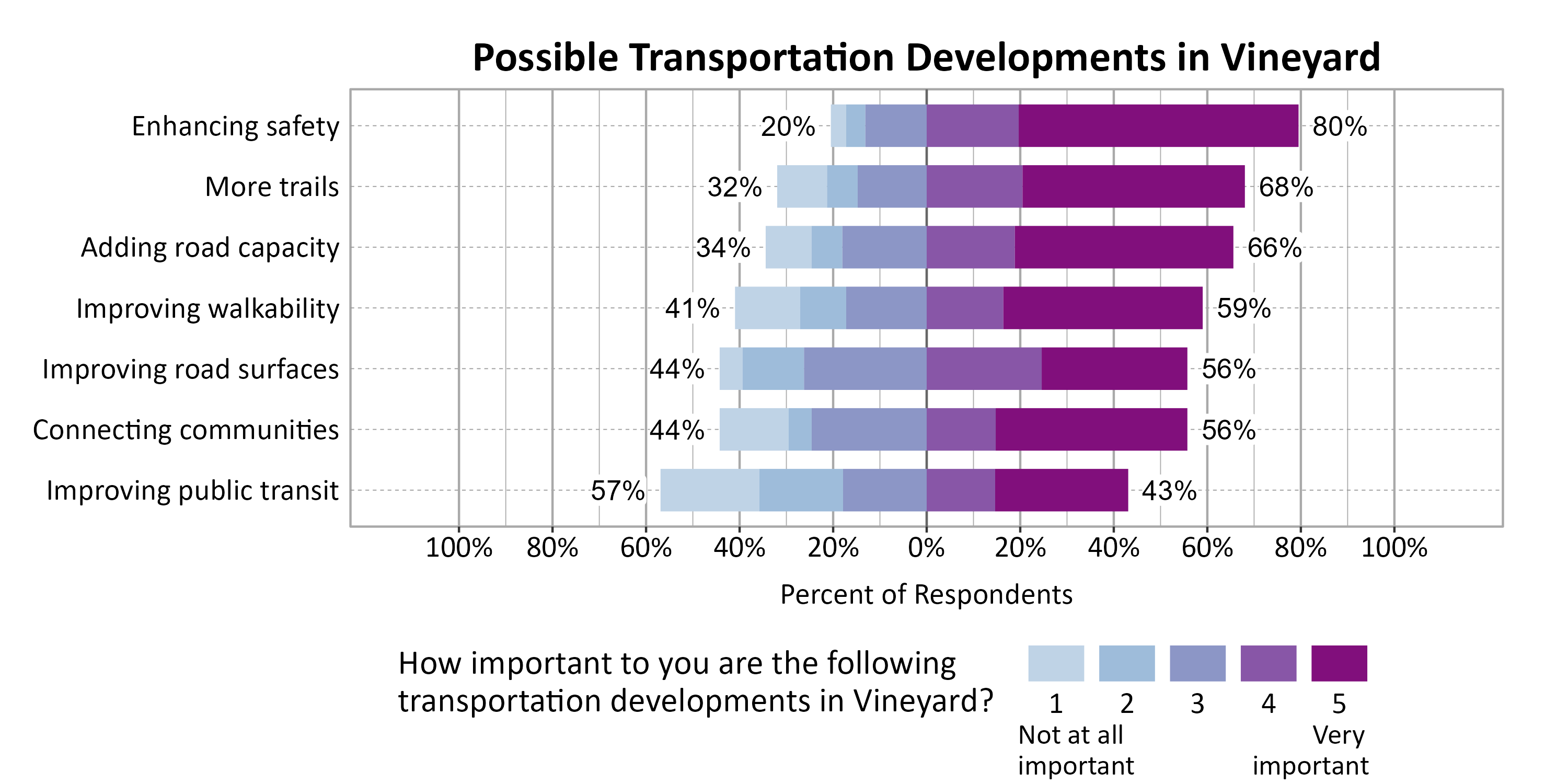 Likert Graph. Title: Possible Transportation Developments in Vineyard. Subtitle: On a scale of 1 - Not at all important to 5 - Very important, please rate the importance of the following developments to you. Data — Category: Enhancing safety - 20% of respondents indicated it 1, 2, or 3, while 80% of respondents rated it a 4 or 5.; Category: More trails - 32% of respondents indicated it 1, 2, or 3, while 68% of respondents rated it a 4 or 5.; Category: Adding road capacity - 34% of respondents indicated it 1, 2, or 3, while 66% of respondents rated it a 4 or 5.; Category: Improving walkability - 41% of respondents indicated it 1, 2, or 3, while 59% of respondents rated it a 4 or 5.; Category: Connecting communities - 44% of respondents indicated it 1, 2, or 3, while 56% of respondents rated it a 4 or 5.; Category: Improving road surfaces - 44% of respondents indicated it 1, 2, or 3, while 56% of respondents rated it a 4 or 5.; Category: Improving public transit - 57% of respondents indicated it 1, 2, or 3, while 43% of respondents rated it a 4 or 5.