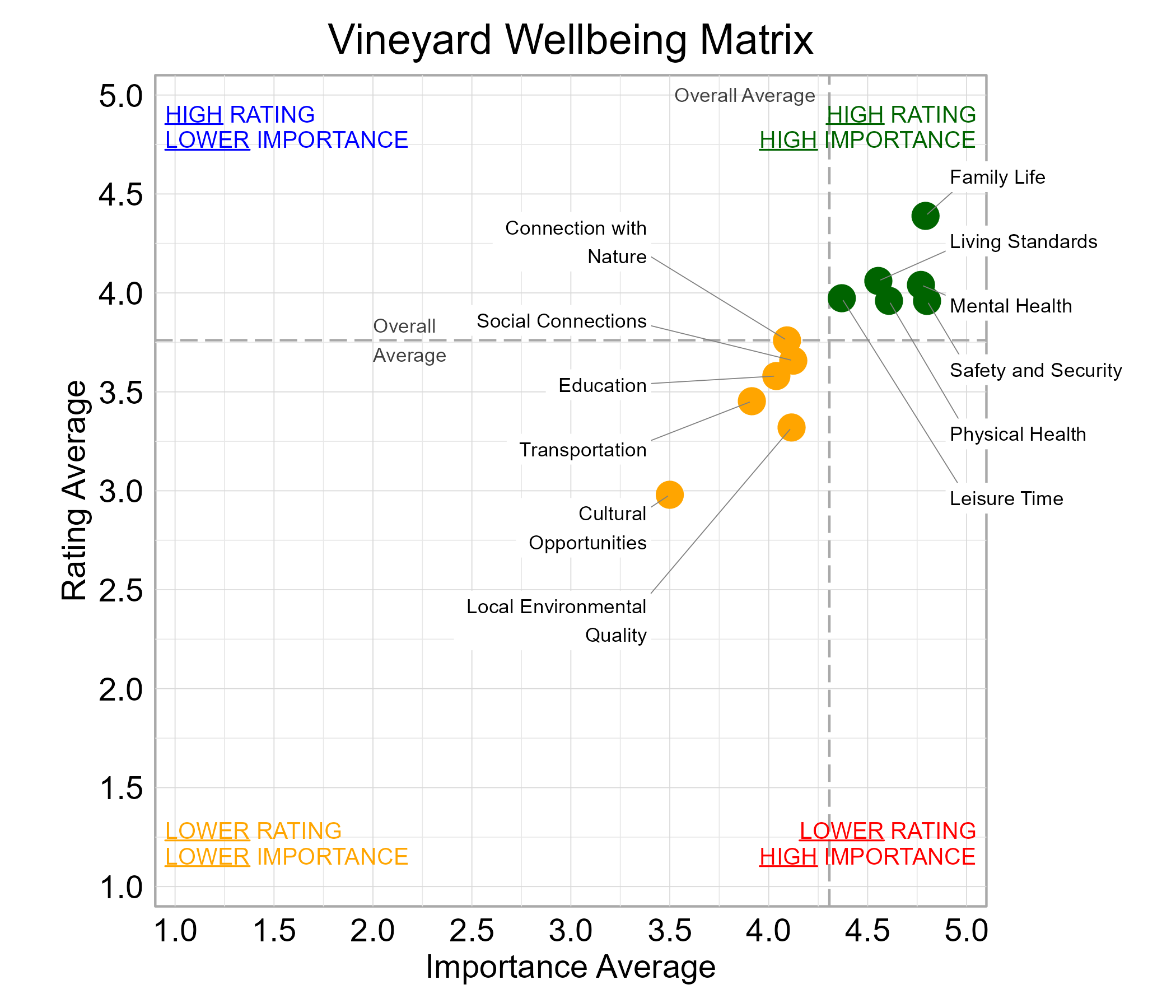Scatterplot. Title: Vineyard Wellbeing Matrix. Subtitle: Domains are classified into four quadrants depending on their average rating and average importance as compared to the average of all the average domain ratings and the average domain importance ratings. Data — High rating, high importance (green quadrant) domains include: Family Life, Leisure Time, Living Standards, Mental Health, Physical Health, and Safety and Security; Lower rating, lower importance (yellow quadrant) domains include: Connection with Nature, Cultural Opportunities, Education, Local Environmental Quality, Social Connections, and Transportation