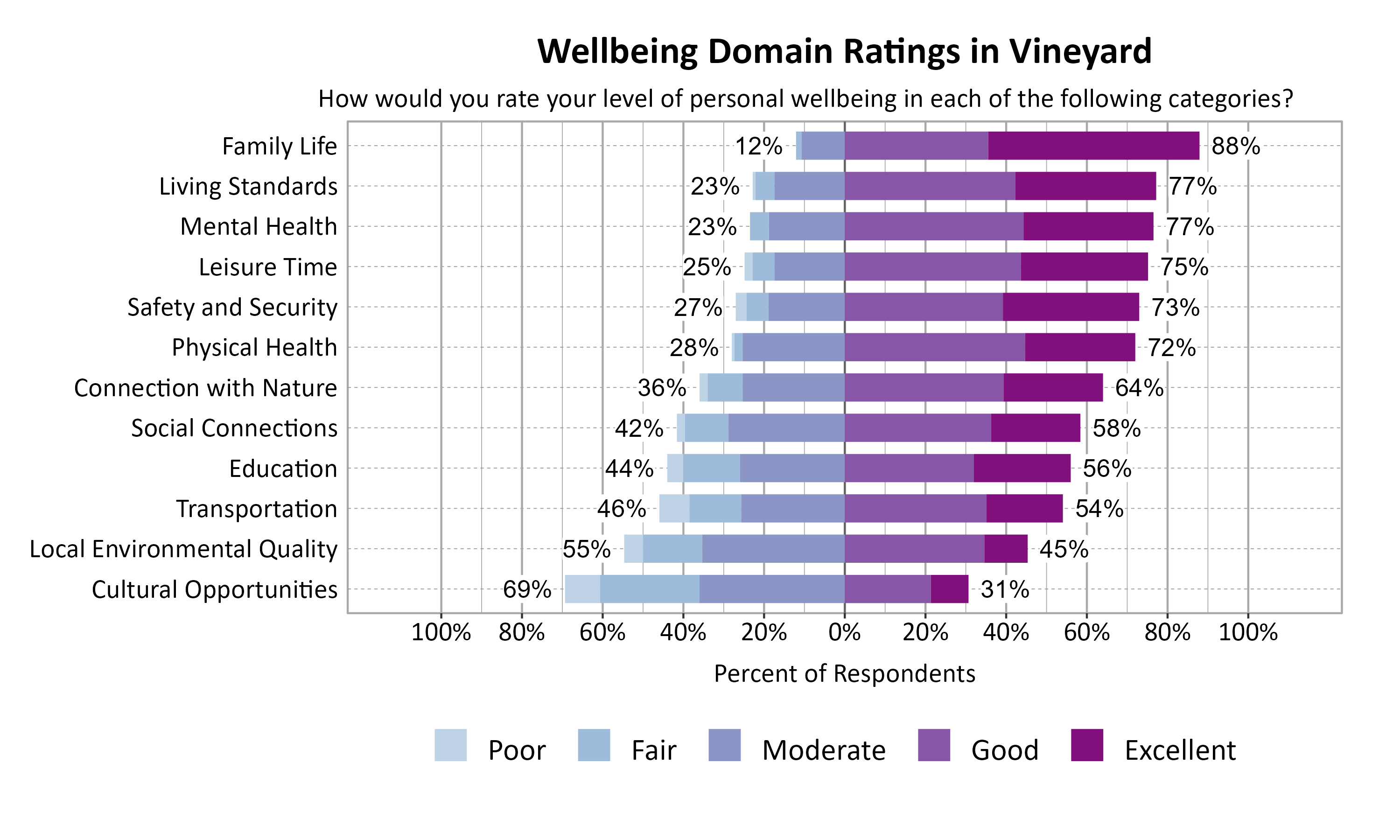 Likert Graph. Title: Wellbeing Domain Ratings in Vineyard. Subtitle: How would you rate your level of personal wellbeing in each of the following categories? Data — Category: Family Life - 12% of respondents rated as poor, fair, or moderate while  88% rated as good or excellent; Category: Living Standards - 23% of respondents rated as poor, fair, or moderate while  77% rated as good or excellent; Category: Mental Health - 23% of respondents rated as poor, fair, or moderate while  77% rated as good or excellent; Category: Leisure Time - 25% of respondents rated as poor, fair, or moderate while  75% rated as good or excellent; Category: Safety and Security - 27% of respondents rated as poor, fair, or moderate while  73% rated as good or excellent; Category: Physical Health - 28% of respondents rated as poor, fair, or moderate while  72% rated as good or excellent; Category: Connection with Nature - 36% of respondents rated as poor, fair, or moderate while  64% rated as good or excellent; Category: Social Connections - 42% of respondents rated as poor, fair, or moderate while  58% rated as good or excellent; Category: Education - 44% of respondents rated as poor, fair, or moderate while  56% rated as good or excellent; Category: Transportation - 46% of respondents rated as poor, fair, or moderate while  54% rated as good or excellent; Category: Local Environmental Quality - 55% of respondents rated as poor, fair, or moderate while  45% rated as good or excellent; Category: Cultural Opportunities - 69% of respondents rated as poor, fair, or moderate while  31% rated as good or excellent