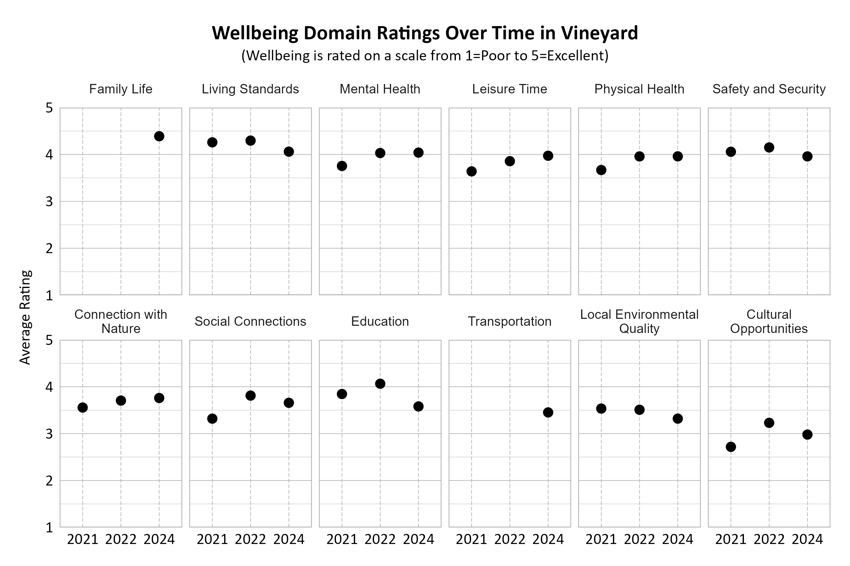Dot Plot. Title: Wellbeing Domain Ratings Over Time in Vineyard. Subtitle: (Wellbeing is rated on a scale from 1=Very Poor to 5=Excellent) Data — Connection with Nature 2021: 3.56; Connection with Nature 2022: 3.70; Connection with Nature 2024: 3.76; Cultural Opportunities 2021: 2.72; Cultural Opportunities 2022: 3.23; Cultural Opportunities 2024: 2.98; Education 2021: 3.85; Education 2022: 4.06; Education 2024: 3.58; Family Life 2024: 4.39; Leisure Time 2021: 3.64; Leisure Time 2022: 3.86; Leisure Time 2024: 3.97; Living Standards 2021: 4.26; Living Standards 2022: 4.30; Living Standards 2024: 4.06; Local Environmental Quality 2021: 3.53; Local Environmental Quality 2022: 3.51; Local Environmental Quality 2024: 3.32; Mental Health 2021: 3.76; Mental Health 2022: 4.03; Mental Health 2024: 4.04; Physical Health 2021: 3.67; Physical Health 2022: 3.96; Physical Health 2024: 3.96; Safety and Security 2021: 4.06; Safety and Security 2022: 4.15; Safety and Security 2024: 3.96; Social Connections 2021: 3.32; Social Connections 2022: 3.81; Social Connections 2024: 3.66; Transportation 2024: 3.45