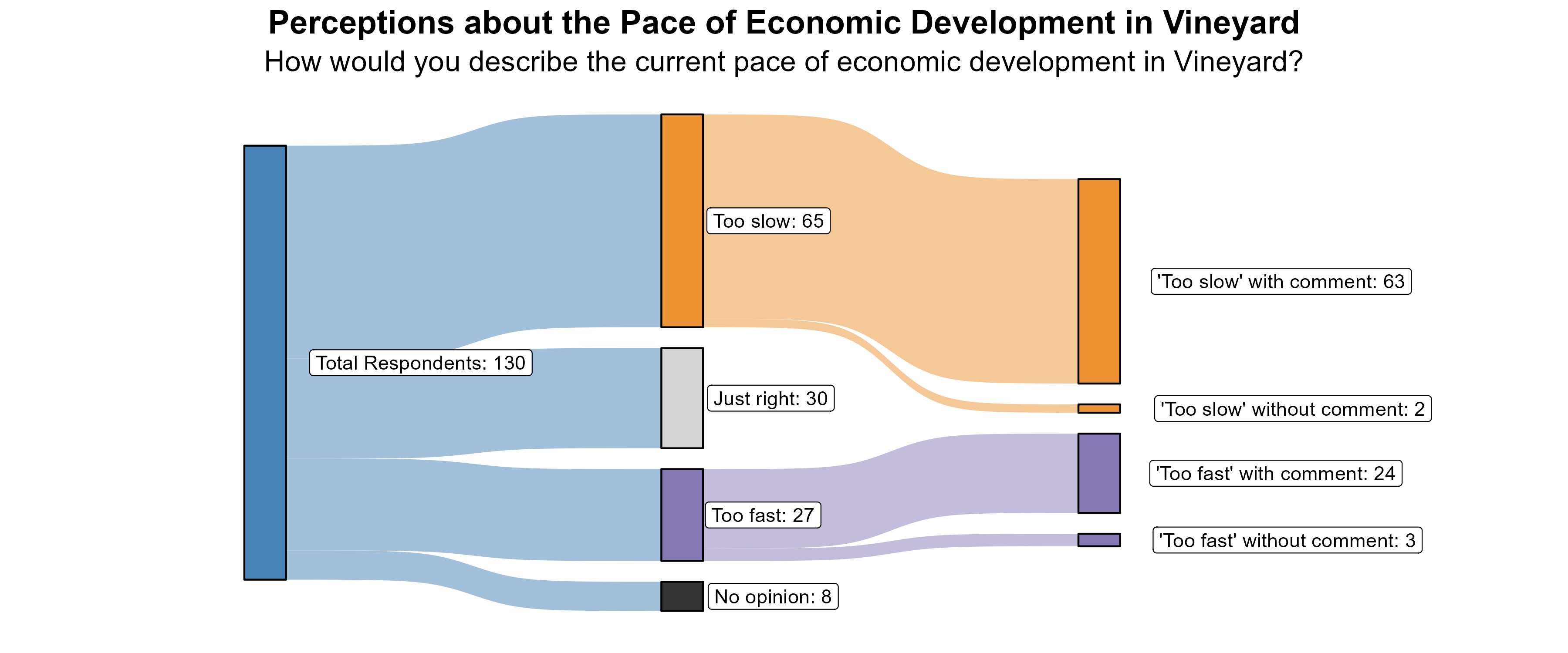 Sankey Graph. Title: Perceptions about the Pace of Economic Development in Vineyard. Subtitle: How would you describe the current pace of economic development in Vineyard? (In Number of Respondents). Data — Total Respondents: 130; No opinion: 8; Too fast: 27; Just right: 30; Too slow: 65; 'Too fast' without comment: 3; 'Too fast' with comment: 24; 'Too slow' without comment: 2; 'Too slow' with comment: 63