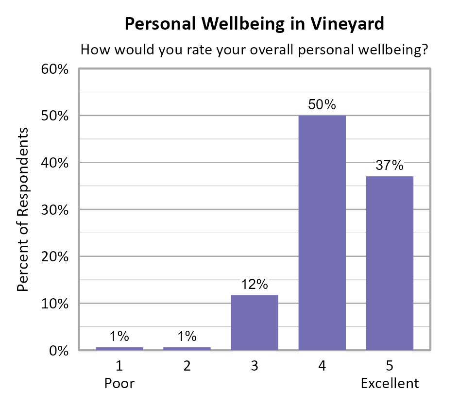Bar Chart. Title: Personal Wellbeing in Vineyard. Subtitle: How would you rate your overall personal wellbeing? Data — 1 Poor: 1% of respondents; 2: 1% of respondents; 3: 12% of respondents; 4: 50% of respondents; 5 Excellent: 37% of respondents