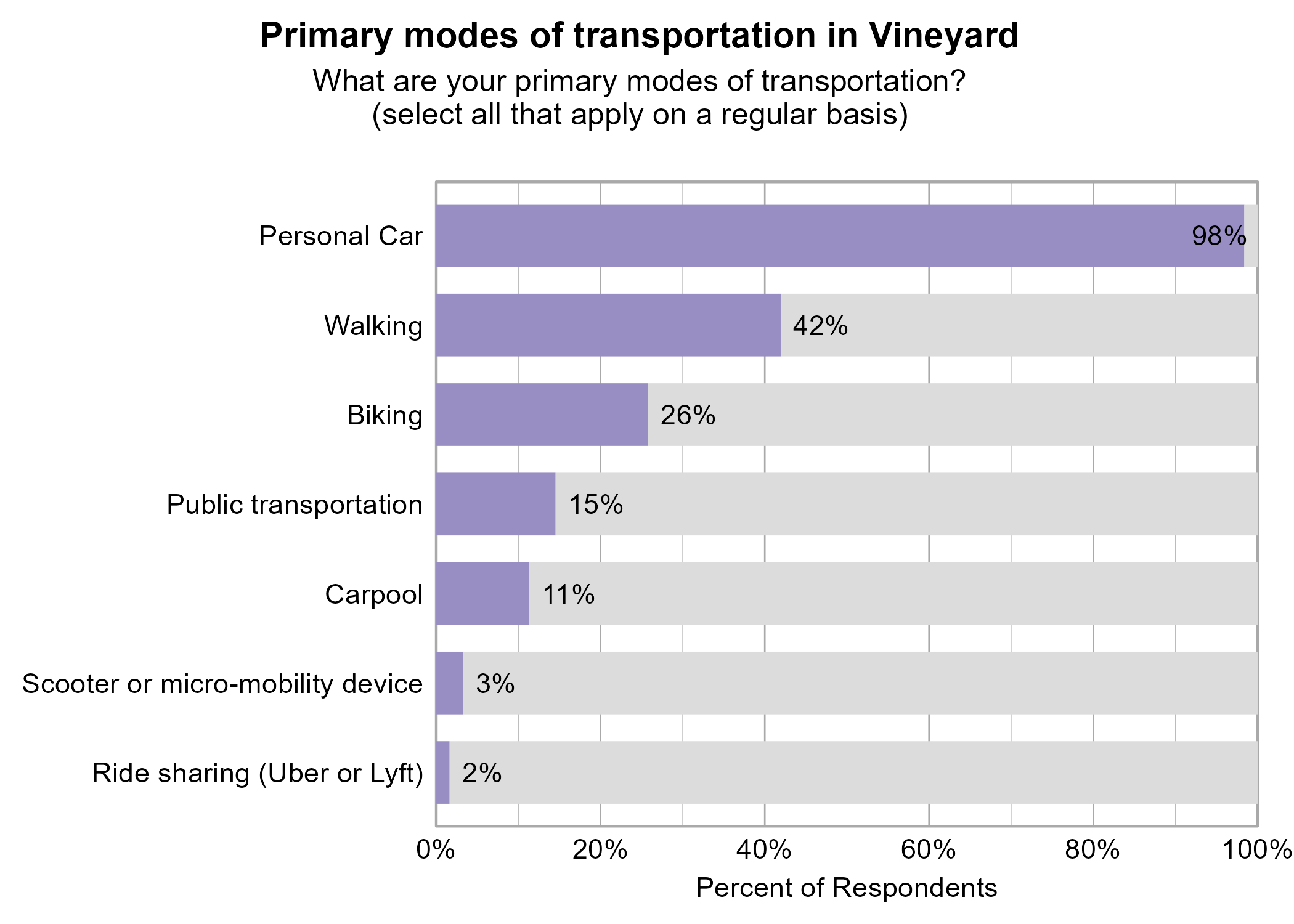 Bar Graph. Title: Primary modes of transportation in Vineyard. Subtitle: What are your primary modes of transportation? (select all that apply on a regular basis) Data — 98% of respondents indicated yes to Personal Car; 42% of respondents indicated yes to Walking; 26% of respondents indicated yes to Biking; 15% of respondents indicated yes to Public transportation; 11% of respondents indicated yes to Carpool; 3% of respondents indicated yes to Scooter or micro-mobility device; 2% of respondents indicated yes to Ride sharing (Uber or Lyft)