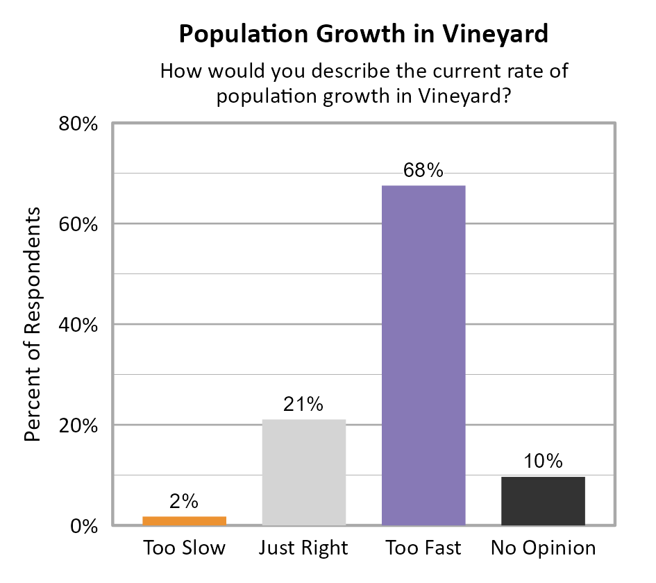 Bar Chart. Title: Population Growth in Vineyard. Subtitle: How would you describe the current rate of population growth in Vineyard? Data — Too Slow: 2% of respondents; Just Right: 21% of respondents; Too Fast: 68% of respondents; No Opinion: 10% of respondents
