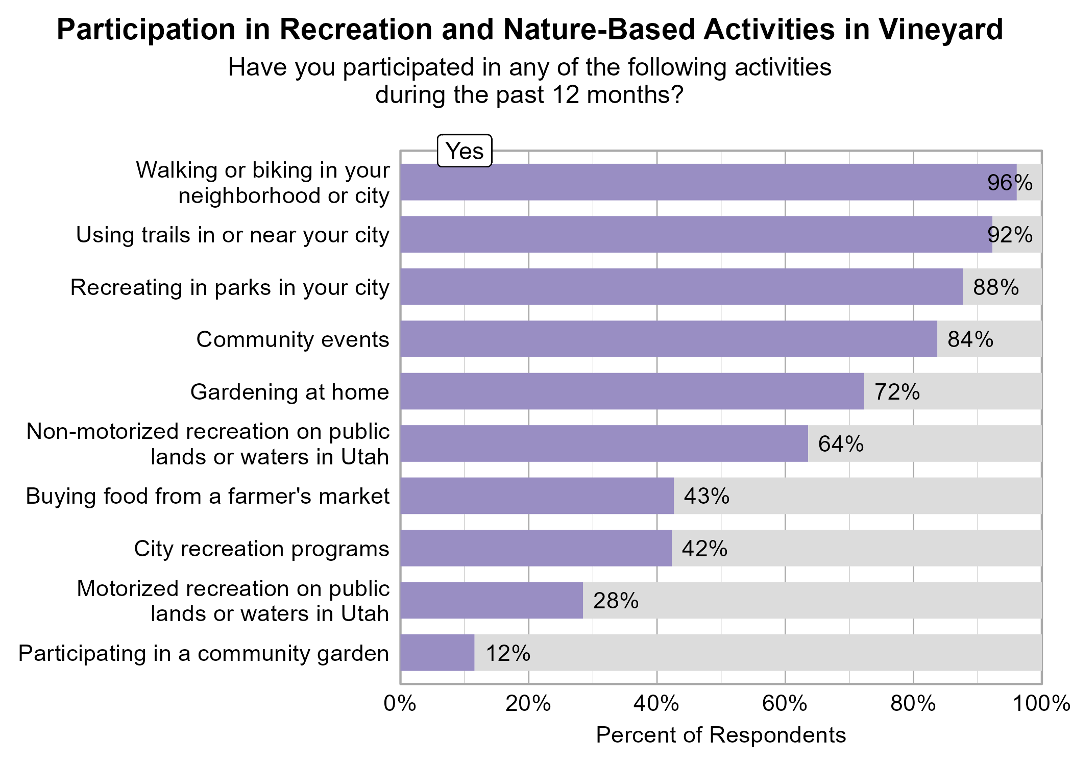 Bar Graph. Title: Participation in Recreation and Nature-Based Activities in Vineyard. Subtitle: Have you participated in any of the following activities during the past 12 months? Data — 96% of respondents indicated yes to Walking or biking in your neighborhood or city; 92% of respondents indicated yes to Using trails in or near your city; 88% of respondents indicated yes to Recreating in parks in your city; 84% of respondents indicated yes to Community events; 72% of respondents indicated yes to Gardening at home; 64% of respondents indicated yes to Non-motorized recreation on public lands or waters in Utah; 43% of respondents indicated yes to Buying food from a farmer's market; 42% of respondents indicated yes to City recreation programs; 28% of respondents indicated yes to Motorized recreation on public lands or waters in Utah; 12% of respondents indicated yes to Participating in a community garden