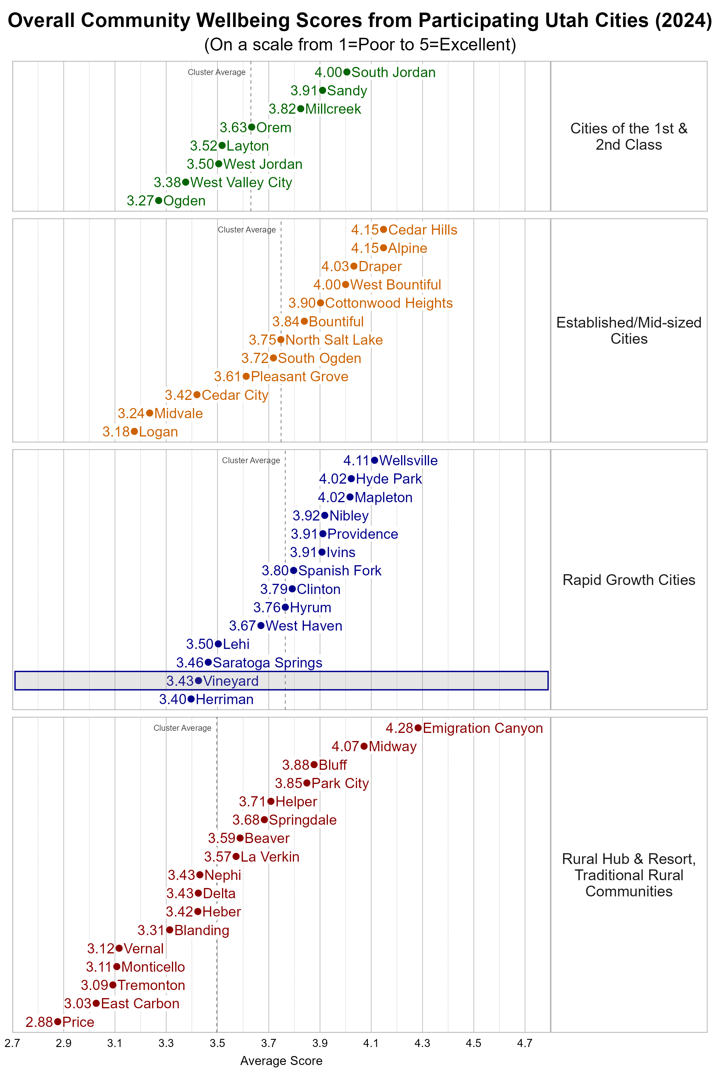 Dot Plot. Title: Overall Community Wellbeing Scores from Participating Utah Cities (2024). Subtitle: (On a scale from 1=Poor to 5=Excellent). Data — Group: Cities of the 1st & 2nd Class — Ogden Average Score 3.27; West Valley City Average Score 3.38; West Jordan Average Score 3.50; Layton Average Score 3.52; Orem Average Score 3.63; Millcreek Average Score 3.82; Sandy Average Score 3.91; South Jordan Average Score 4.00; Group: Established/Mid-sized Cities — Logan Average Score 3.18; Midvale Average Score 3.24; Cedar City Average Score 3.42; Pleasant Grove Average Score 3.61; South Ogden Average Score 3.72; North Salt Lake Average Score 3.75; Bountiful Average Score 3.84; Cottonwood Heights Average Score 3.90; West Bountiful Average Score 4.00; Draper Average Score 4.03; Alpine Average Score 4.15; Cedar Hills Average Score 4.15; Group: Rapid Growth Cities — Herriman Average Score 3.40; Vineyard Average Score 3.43; Saratoga Springs Average Score 3.46; Lehi Average Score 3.50; West Haven Average Score 3.67; Hyrum Average Score 3.76; Clinton Average Score 3.79; Spanish Fork Average Score 3.80; Ivins Average Score 3.91; Providence Average Score 3.91; Nibley Average Score 3.92; Hyde Park Average Score 4.02; Mapleton Average Score 4.02; Wellsville Average Score 4.11; Group: Rural Hub & Resort, Traditional Rural Communities — Price Average Score 2.88; East Carbon Average Score 3.03; Tremonton Average Score 3.09; Monticello Average Score 3.11; Vernal Average Score 3.12; Blanding Average Score 3.31; Heber Average Score 3.42; Delta Average Score 3.43; Nephi Average Score 3.43; La Verkin Average Score 3.57; Beaver Average Score 3.59; Springdale Average Score 3.68; Helper Average Score 3.71; Park City Average Score 3.85; Bluff Average Score 3.88; Midway Average Score 4.07; Emigration Canyon Average Score 4.28